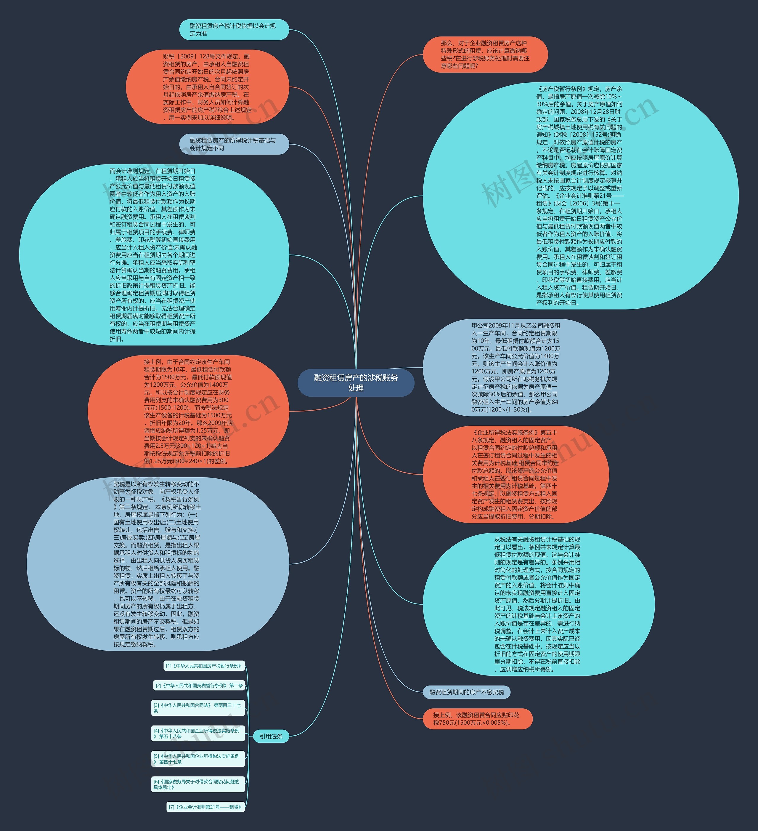 融资租赁房产的涉税账务处理思维导图