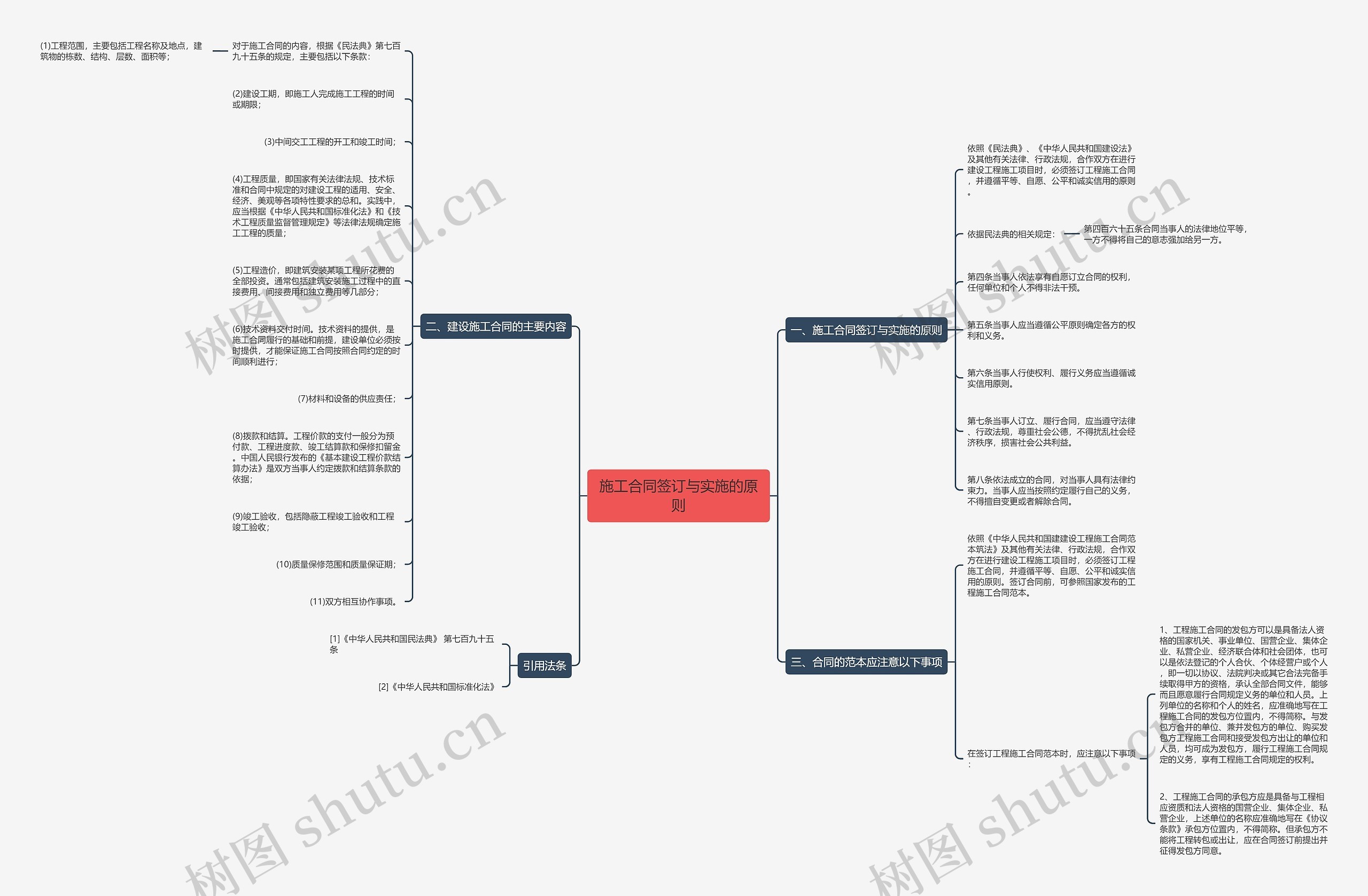 施工合同签订与实施的原则思维导图