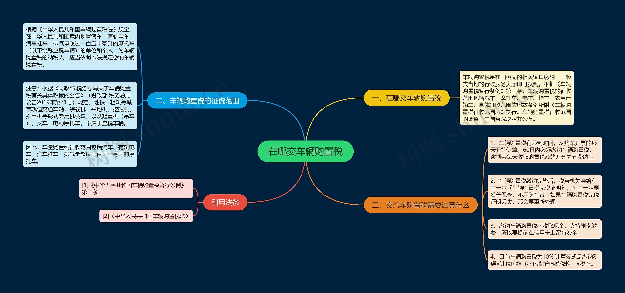 在哪交车辆购置税思维导图