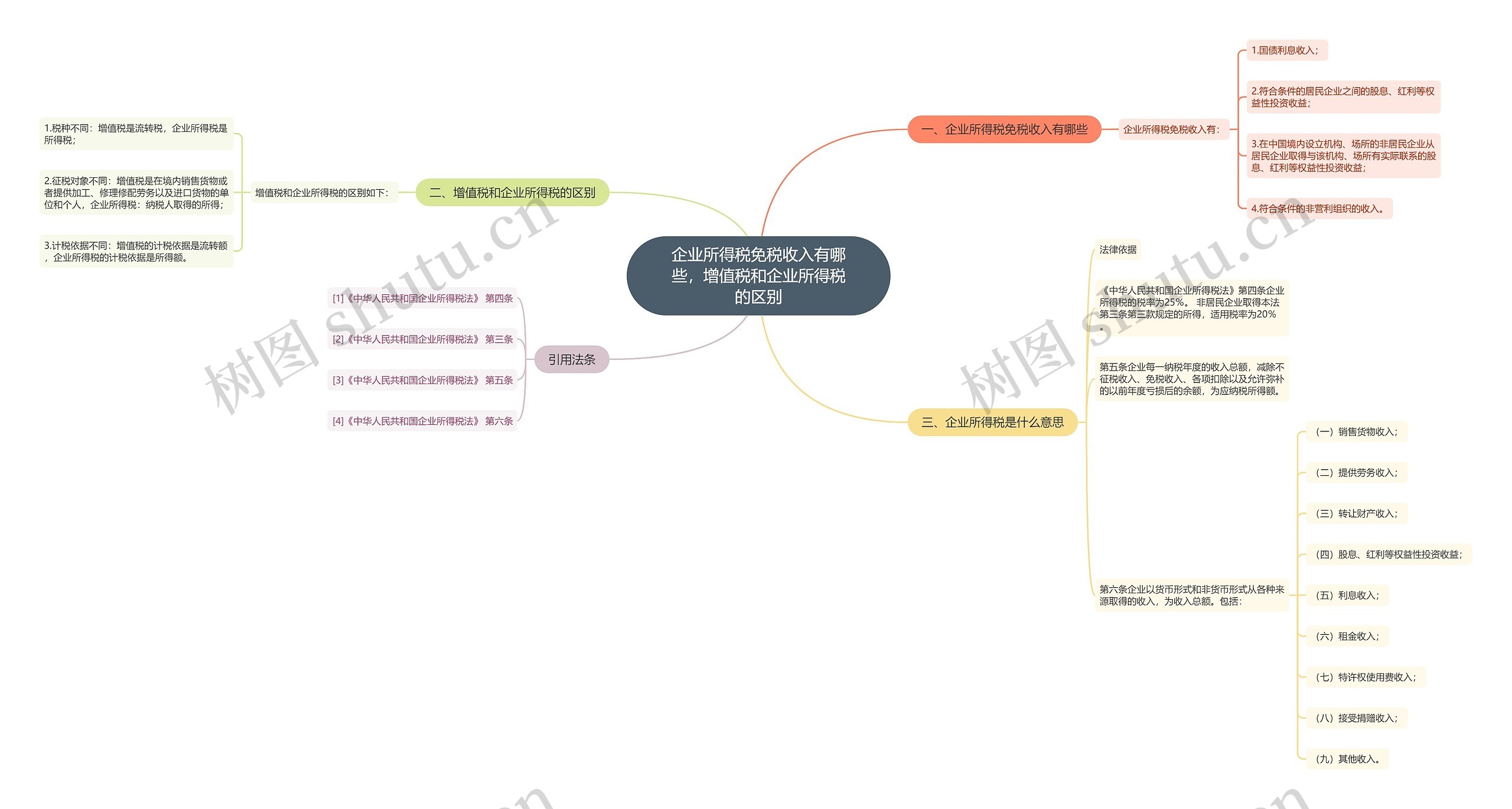 企业所得税免税收入有哪些，增值税和企业所得税的区别思维导图