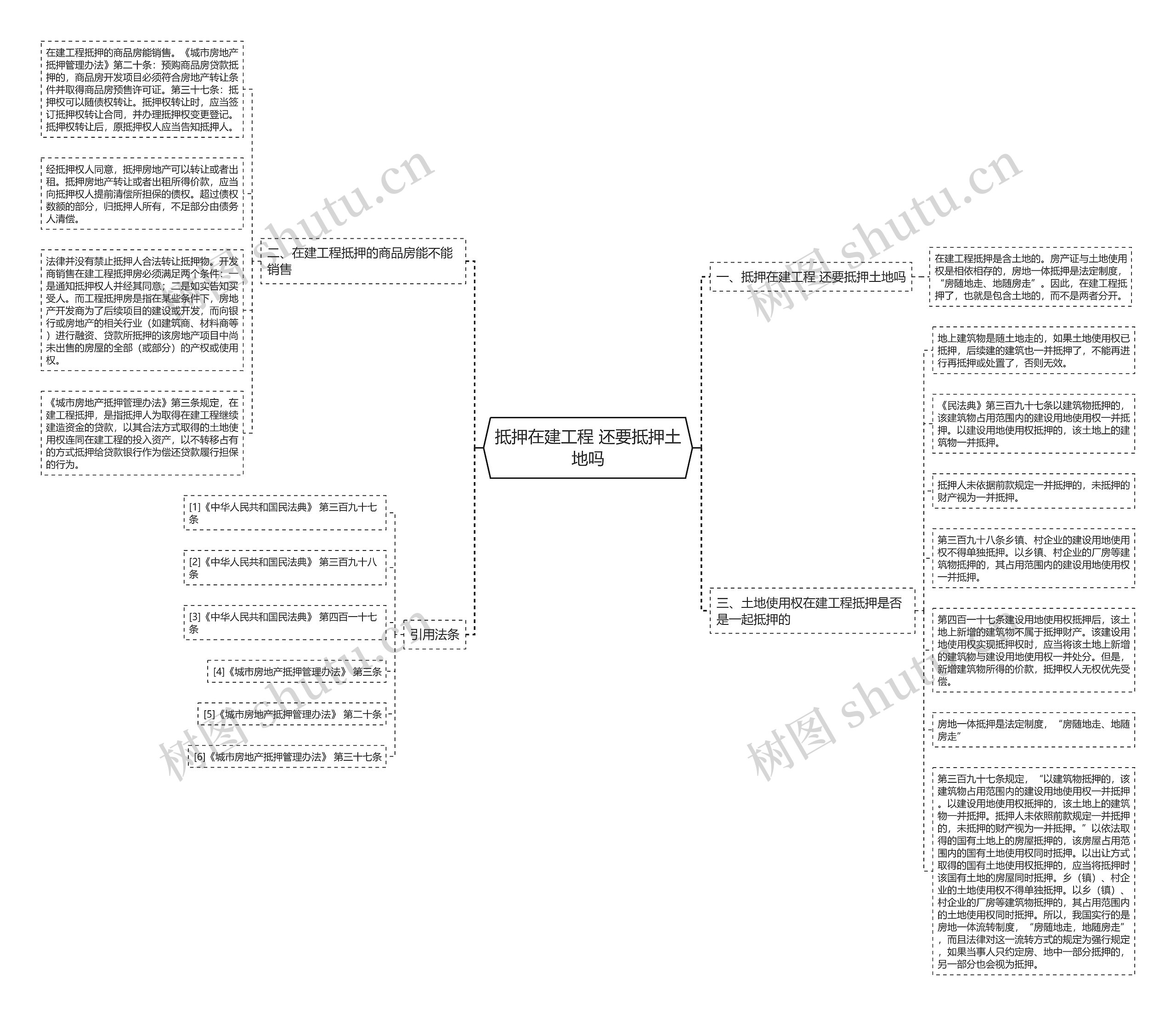 抵押在建工程 还要抵押土地吗思维导图