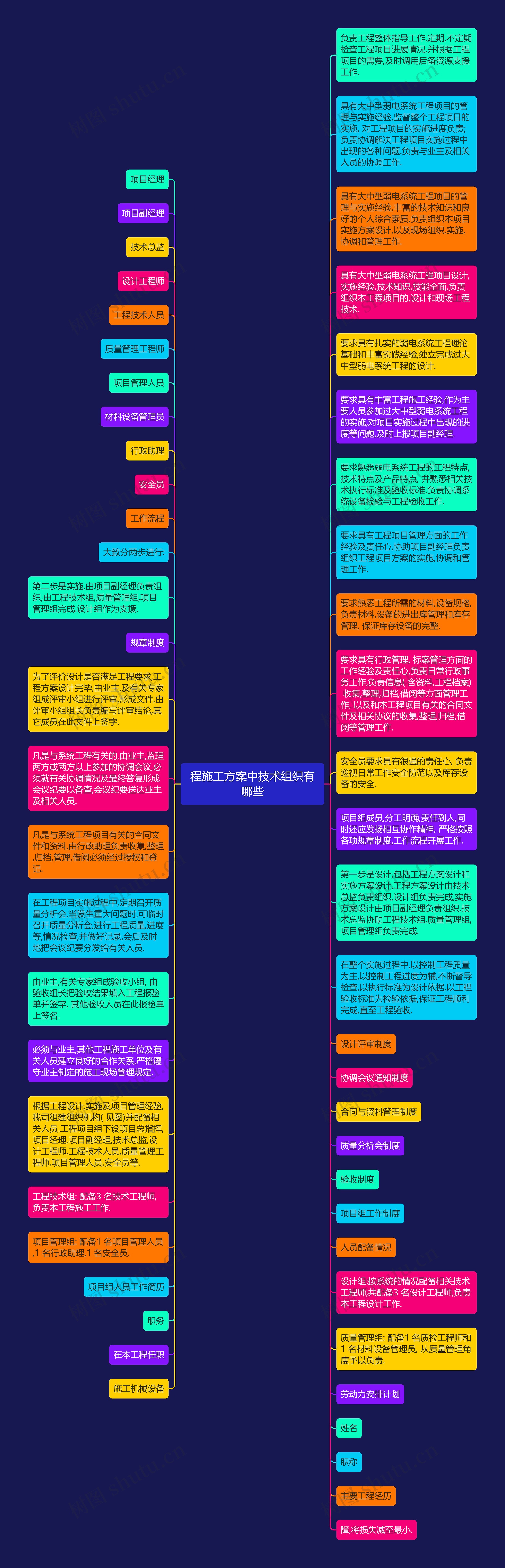 程施工方案中技术组织有哪些