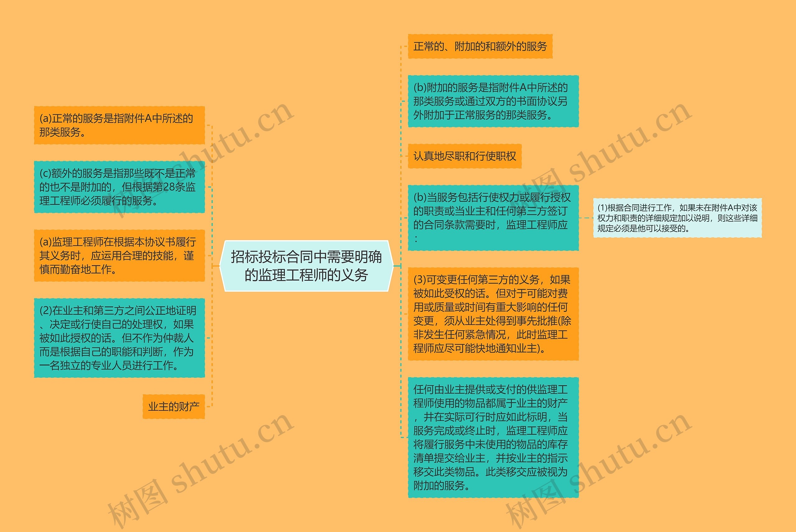 招标投标合同中需要明确的监理工程师的义务思维导图