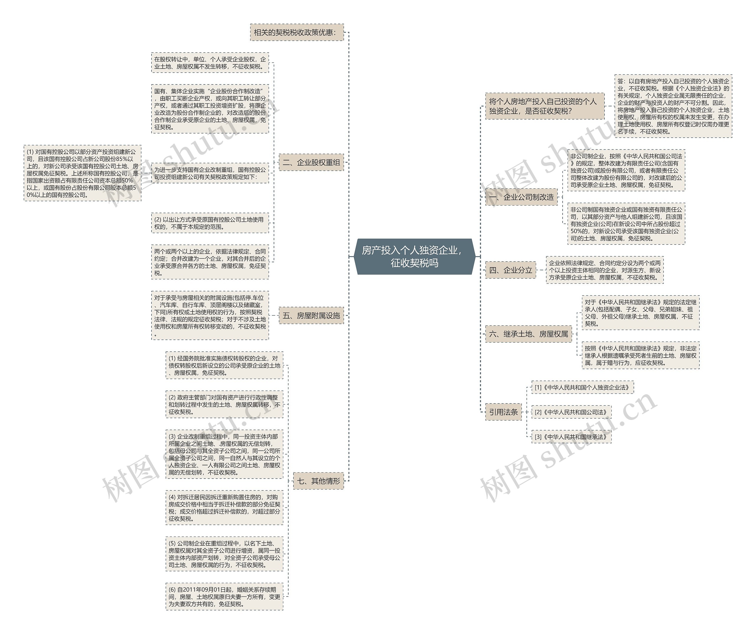 房产投入个人独资企业，征收契税吗思维导图