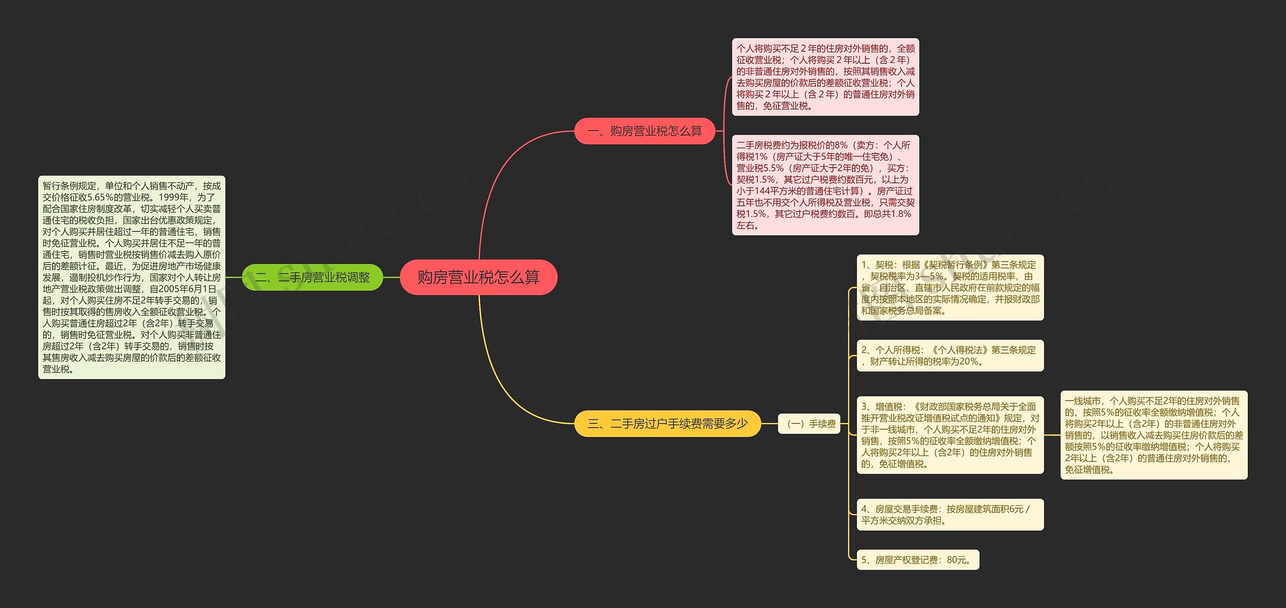 购房营业税怎么算思维导图