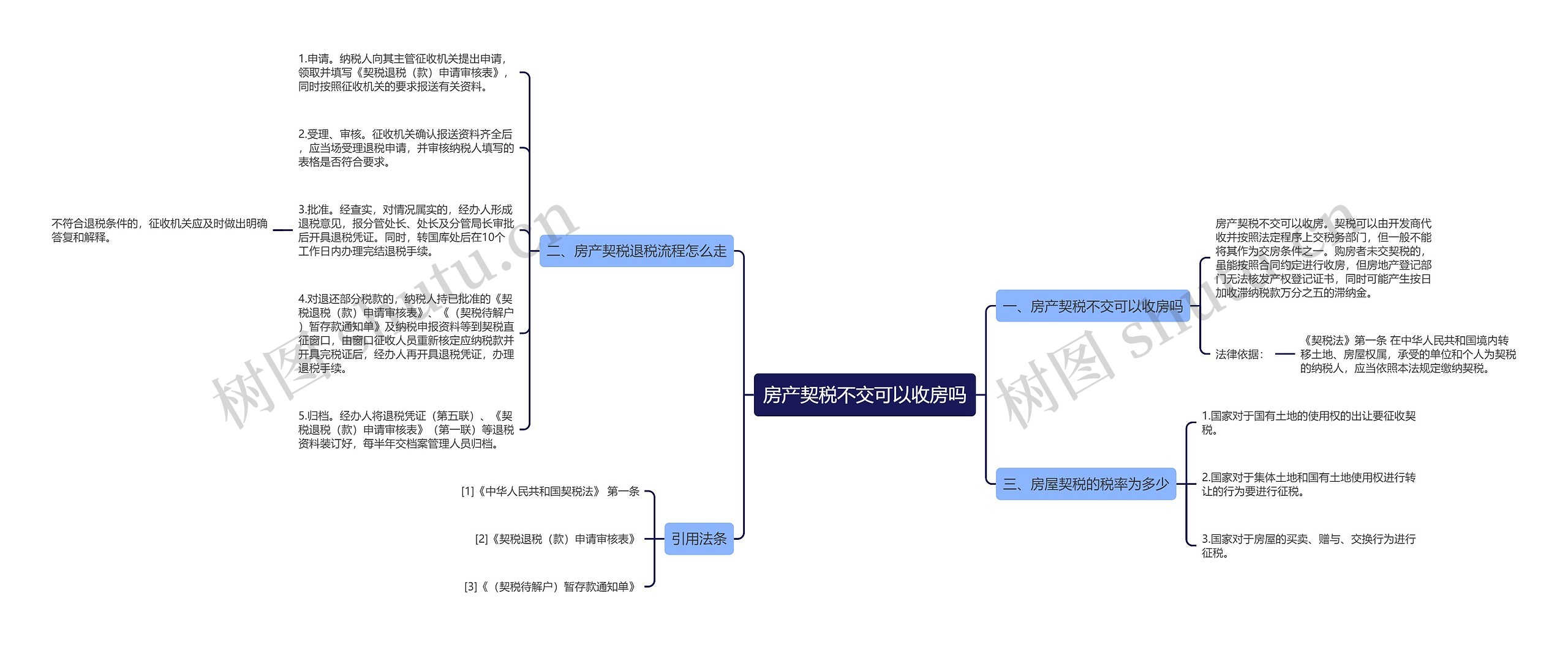 房产契税不交可以收房吗思维导图