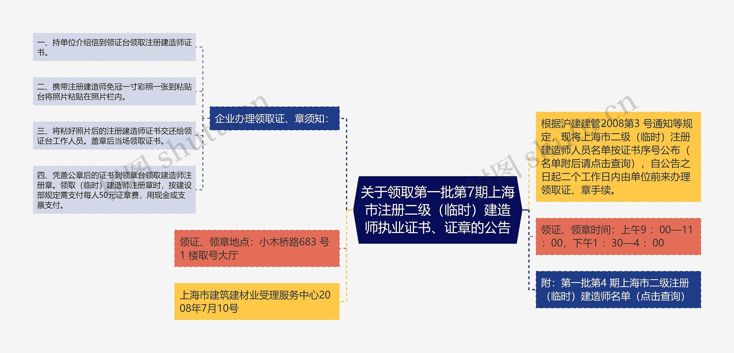 关于领取第一批第7期上海市注册二级（临时）建造师执业证书、证章的公告思维导图