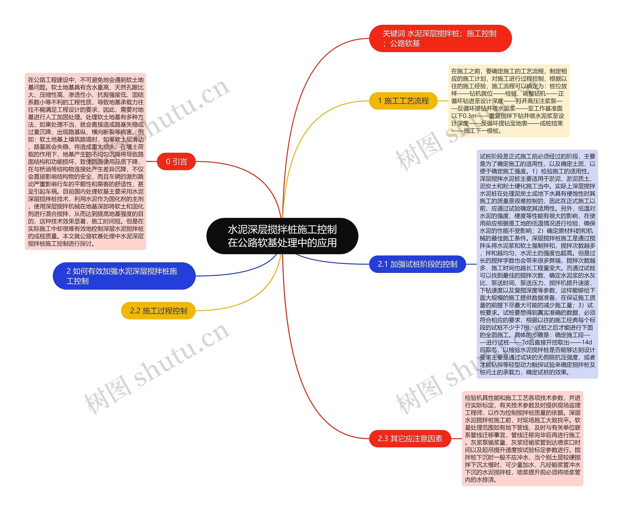 水泥深层搅拌桩施工控制在公路软基处理中的应用思维导图