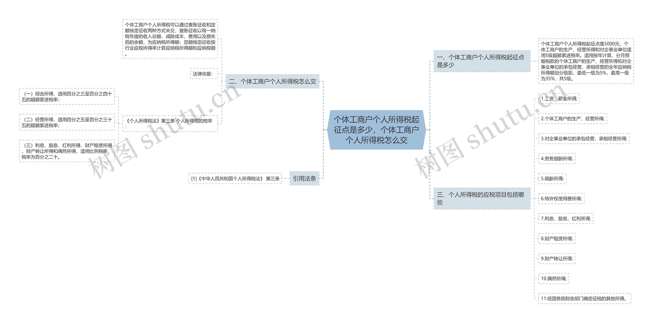 个体工商户个人所得税起征点是多少，个体工商户个人所得税怎么交思维导图