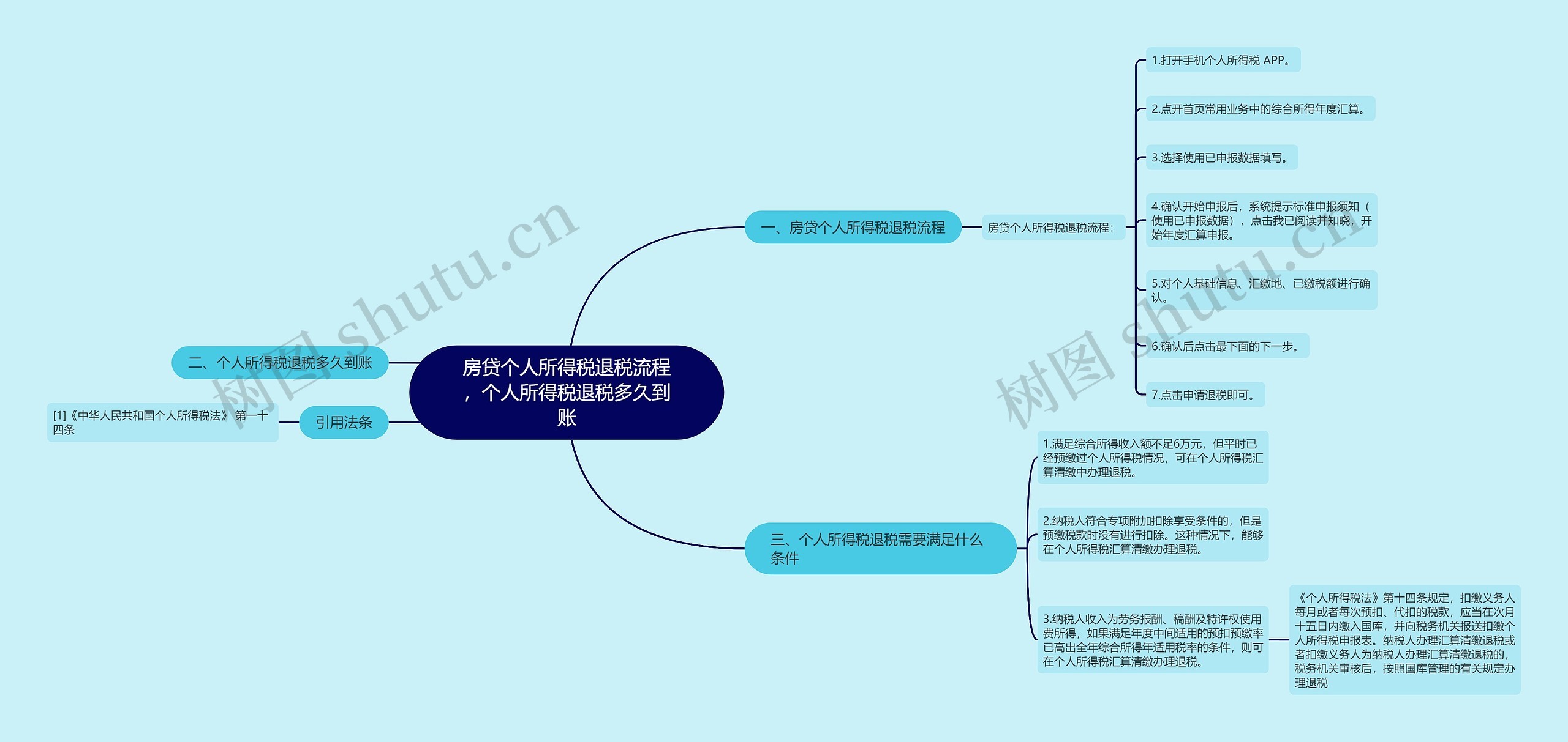 房贷个人所得税退税流程，个人所得税退税多久到账