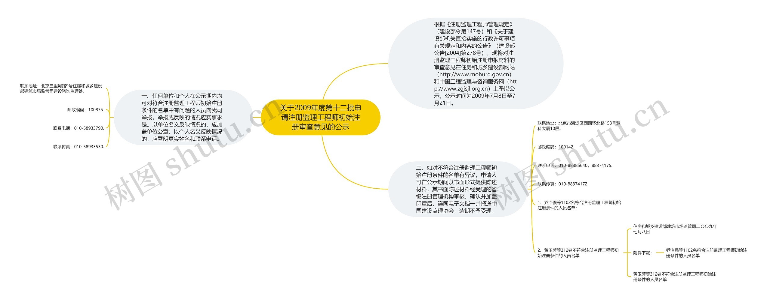 关于2009年度第十二批申请注册监理工程师初始注册审查意见的公示