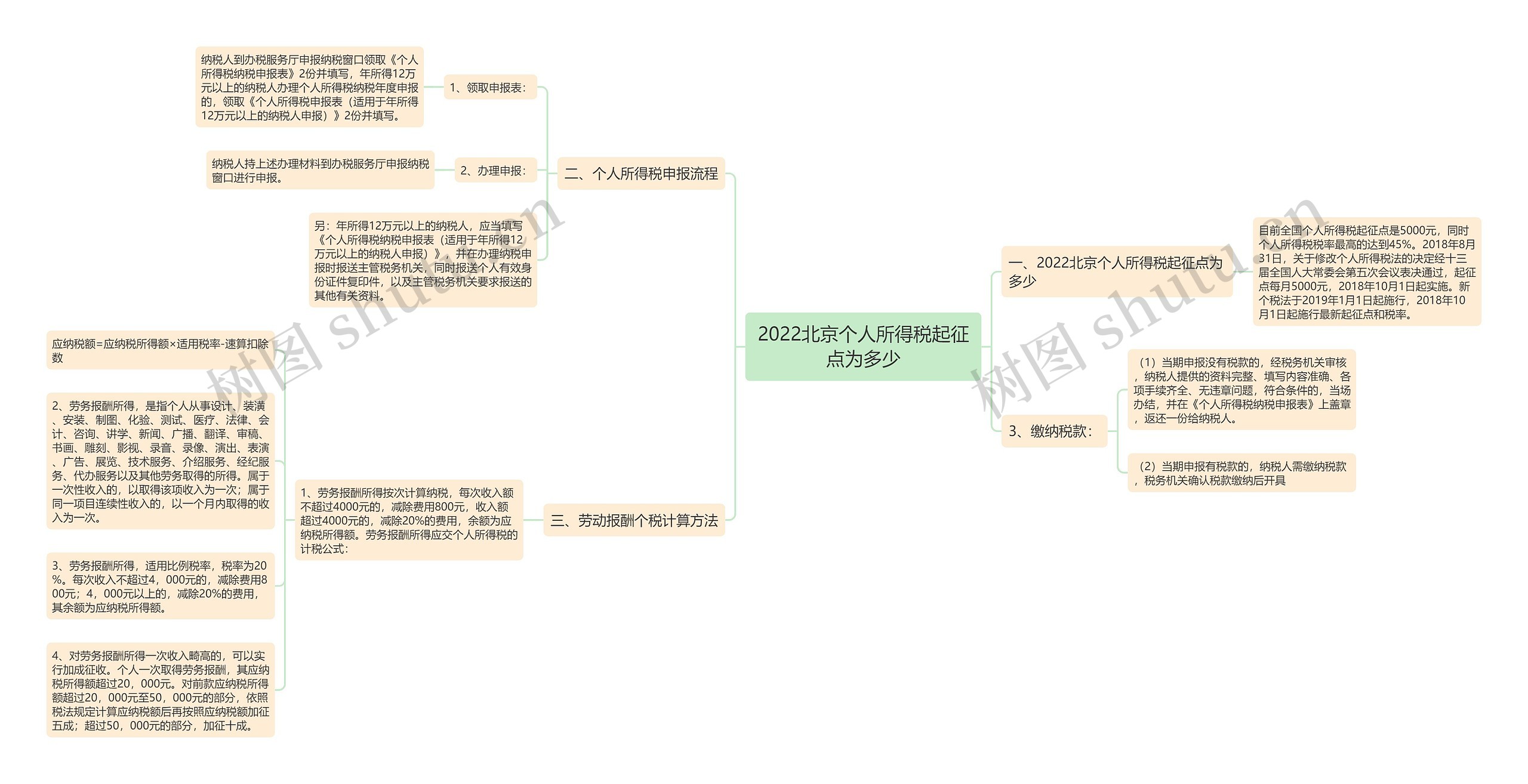 2022北京个人所得税起征点为多少