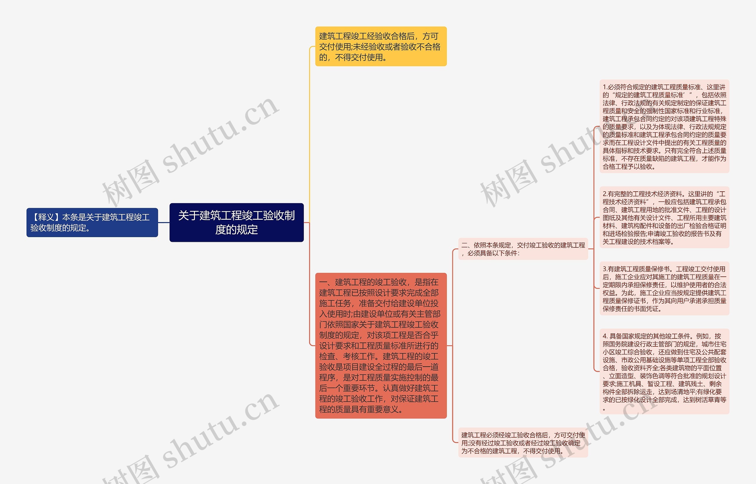 关于建筑工程竣工验收制度的规定思维导图