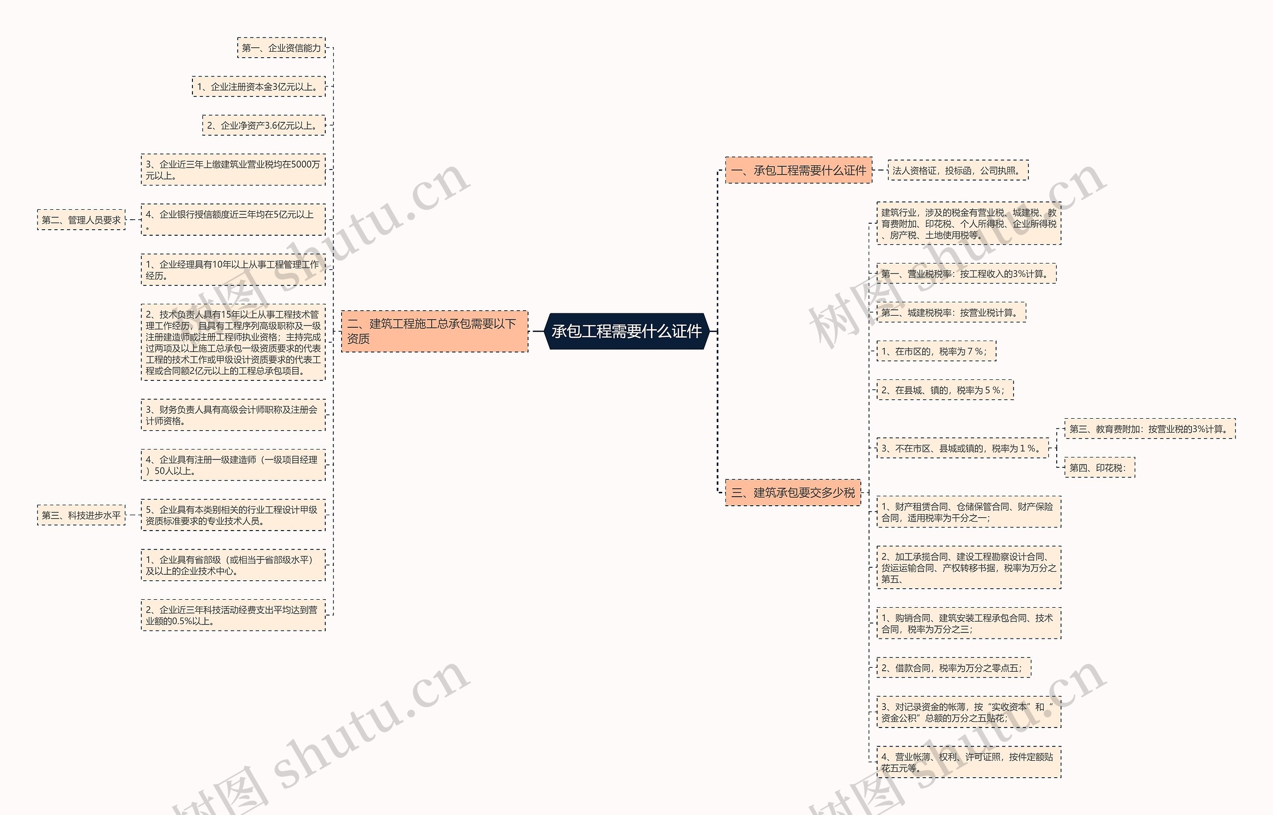 承包工程需要什么证件思维导图