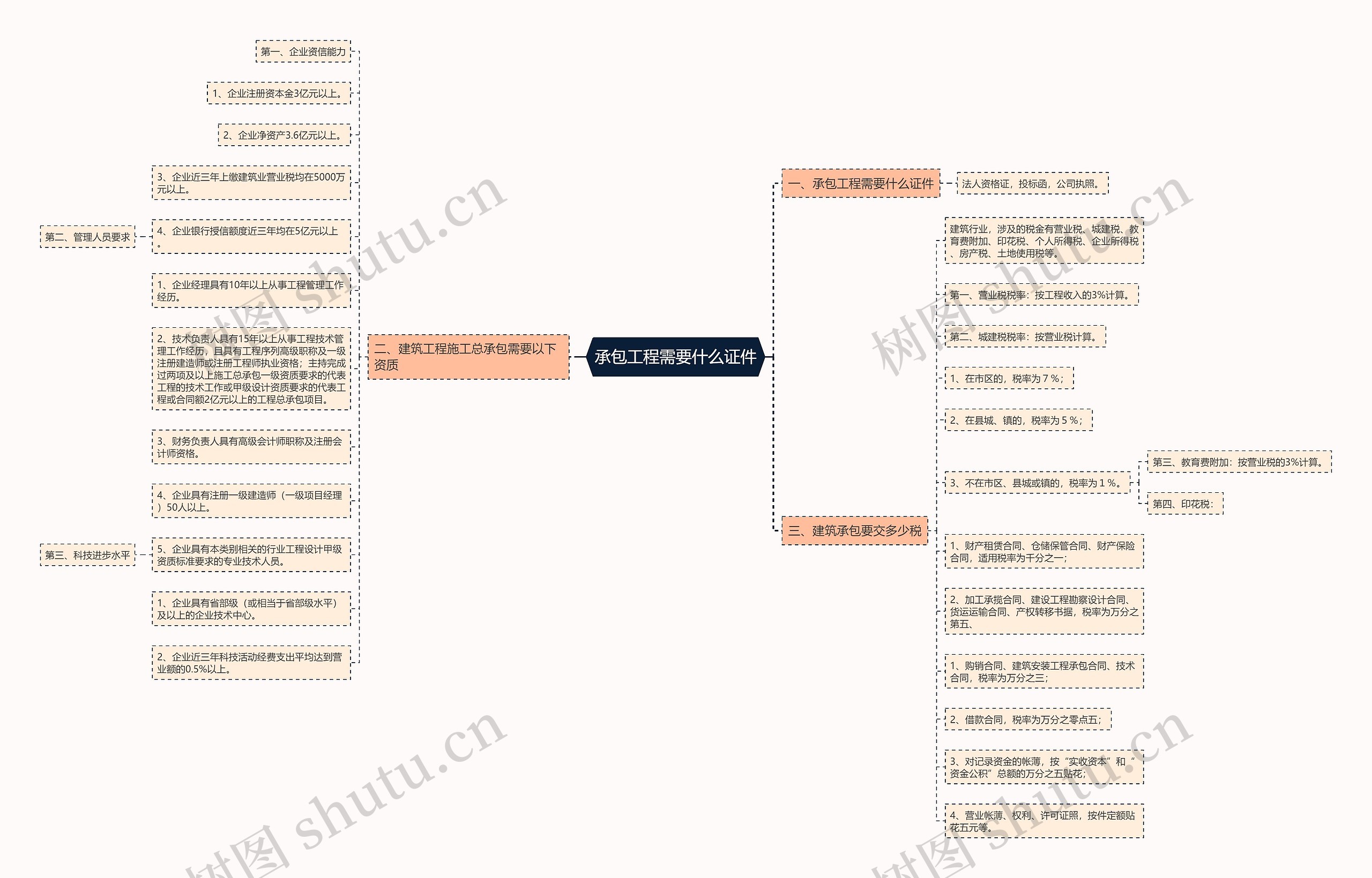 承包工程需要什么证件 承包工程需要什么证件