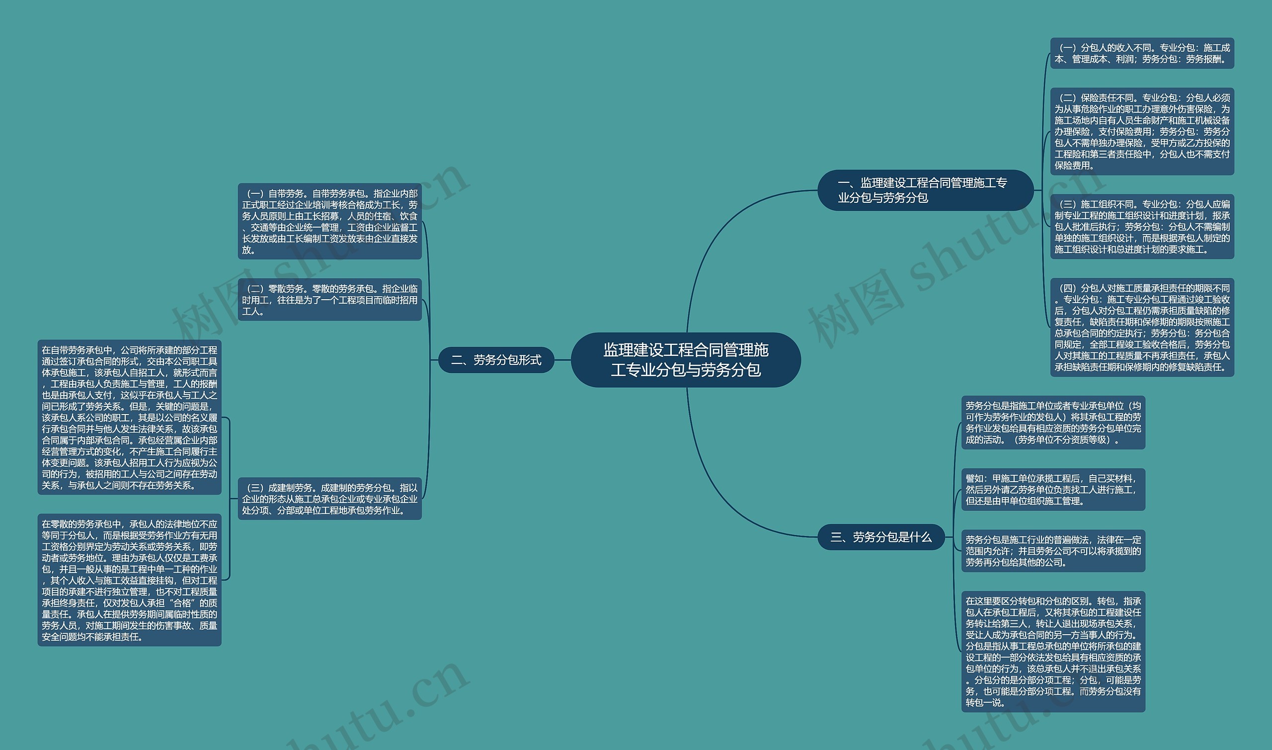 监理建设工程合同管理施工专业分包与劳务分包思维导图