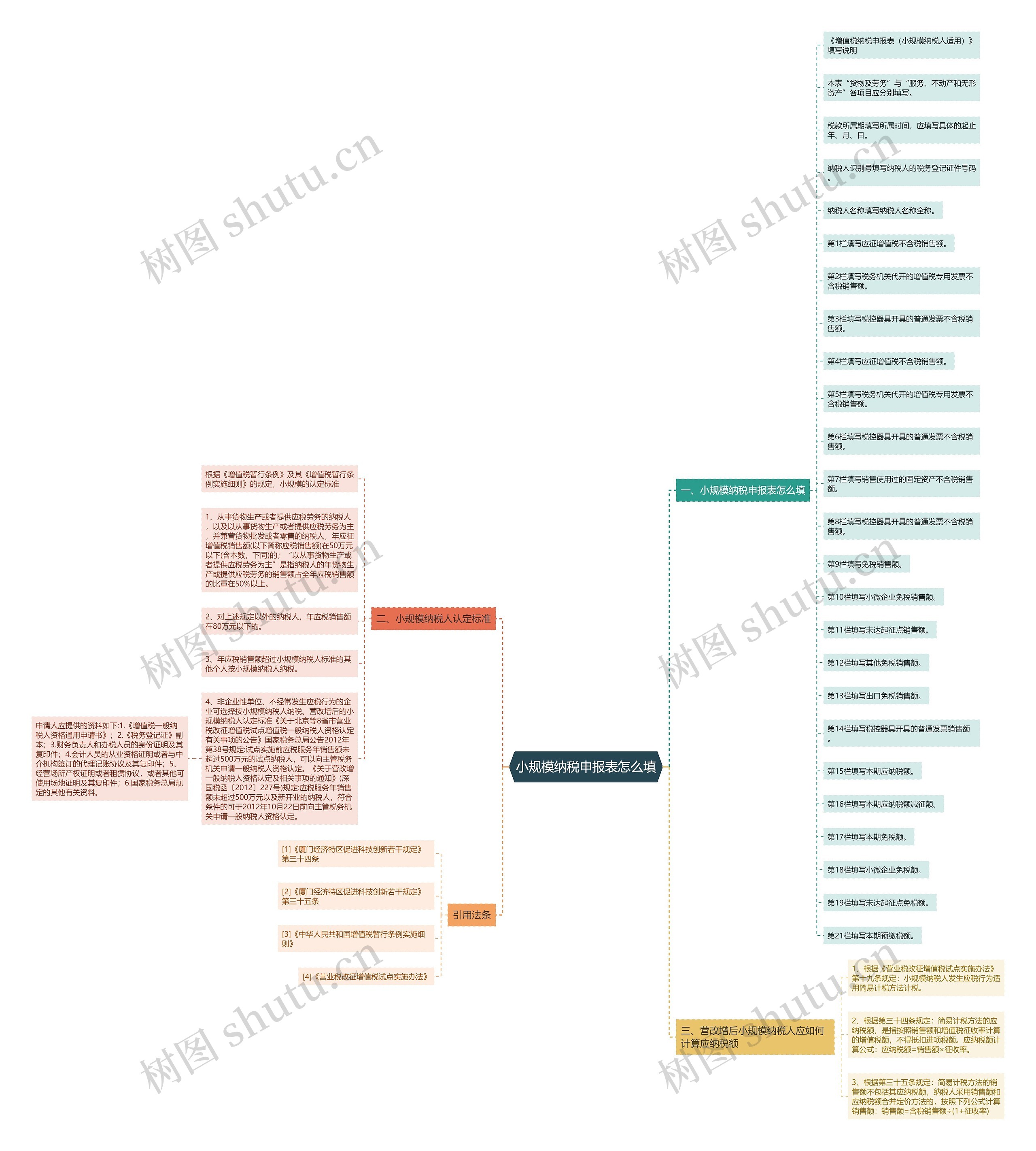 小规模纳税申报表怎么填思维导图