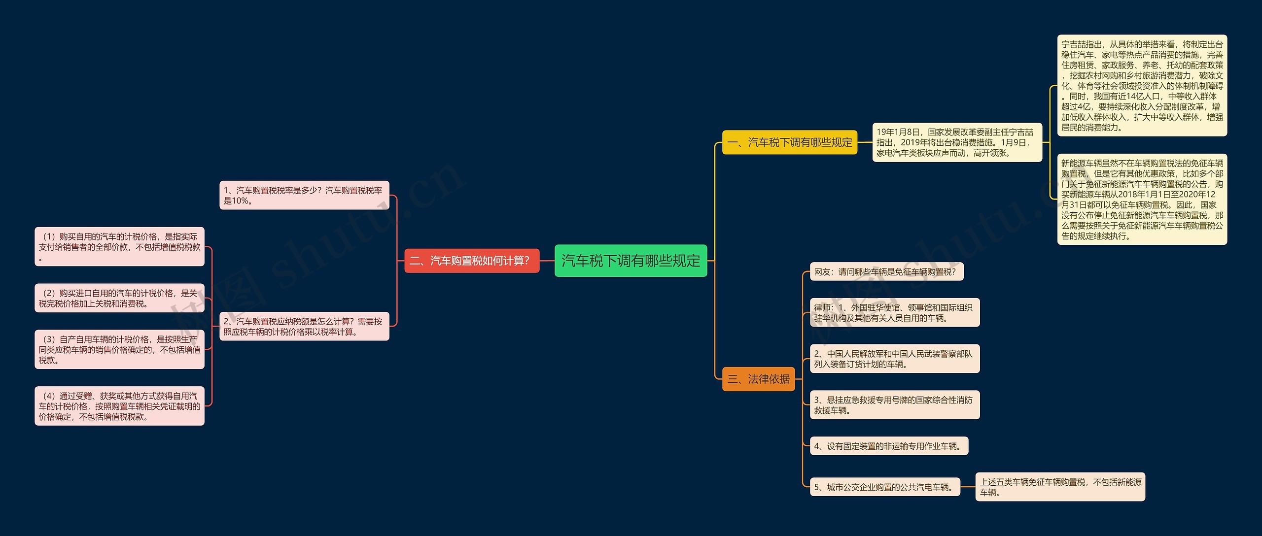 汽车税下调有哪些规定思维导图