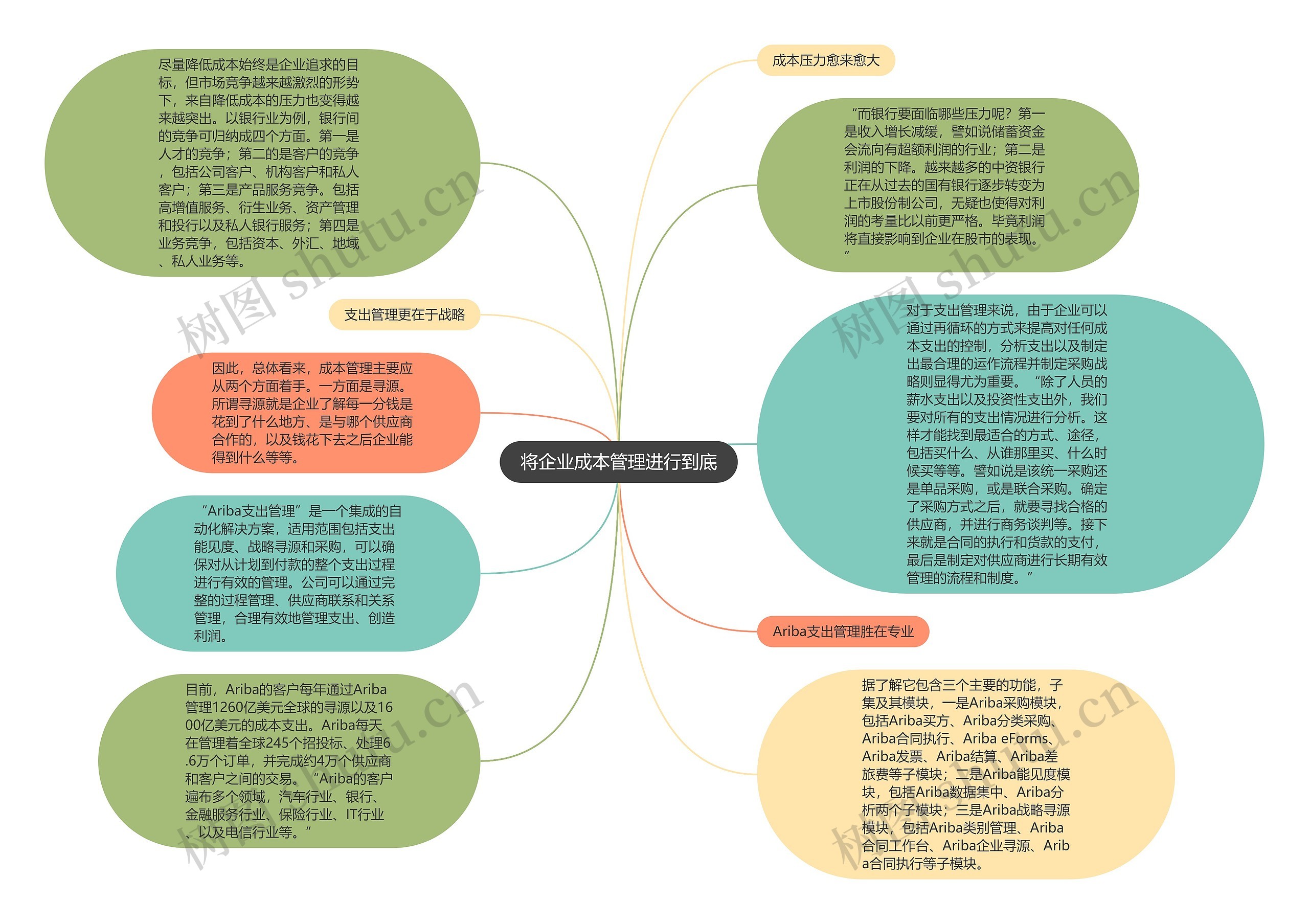 将企业成本管理进行到底思维导图