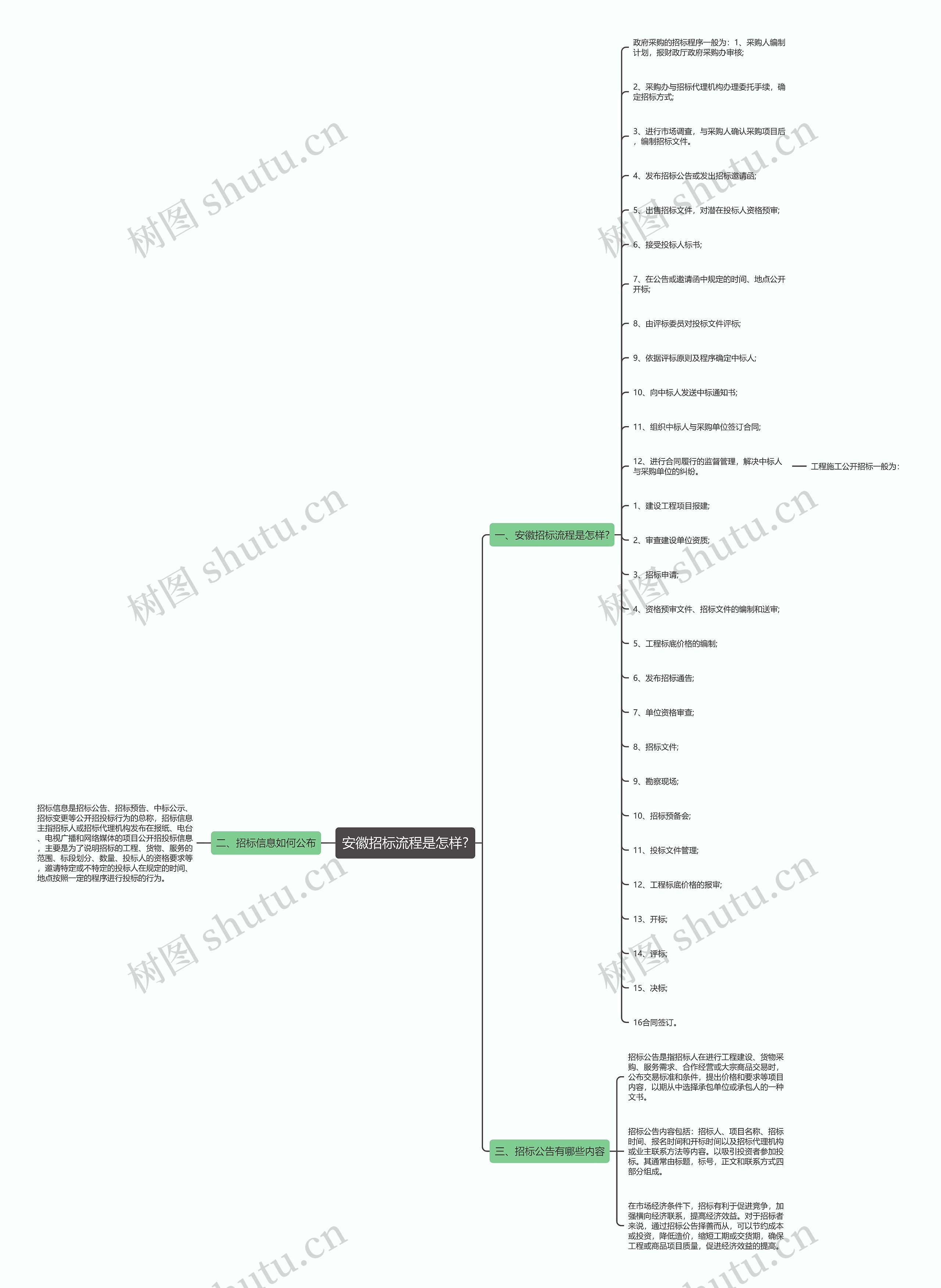 安徽招标流程是怎样?思维导图