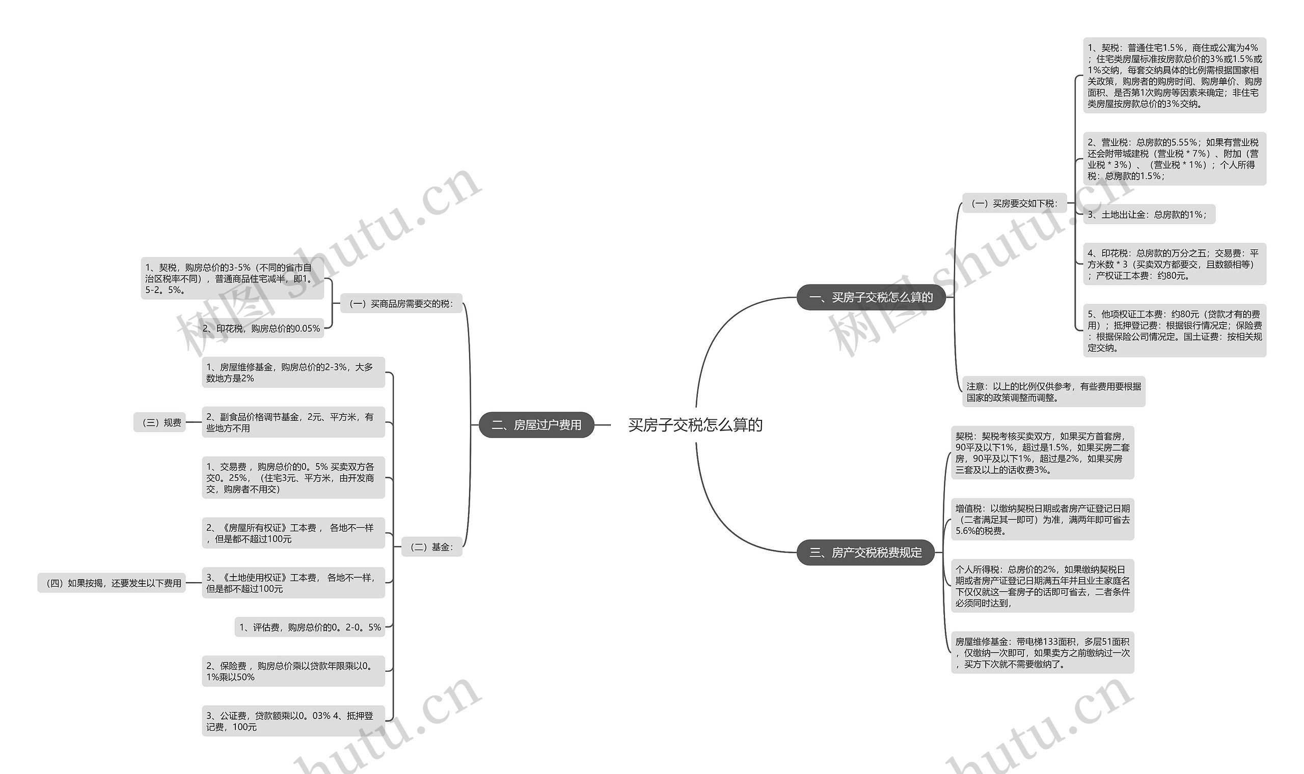 买房子交税怎么算的思维导图