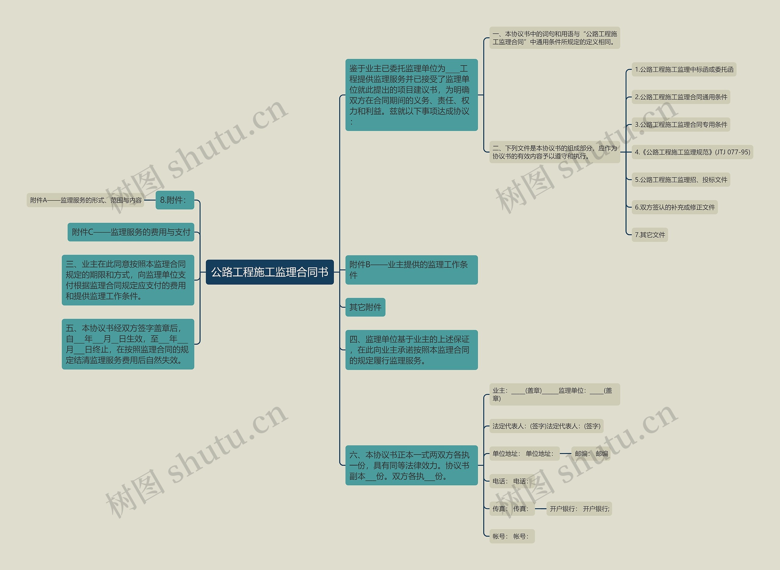 公路工程施工监理合同书思维导图