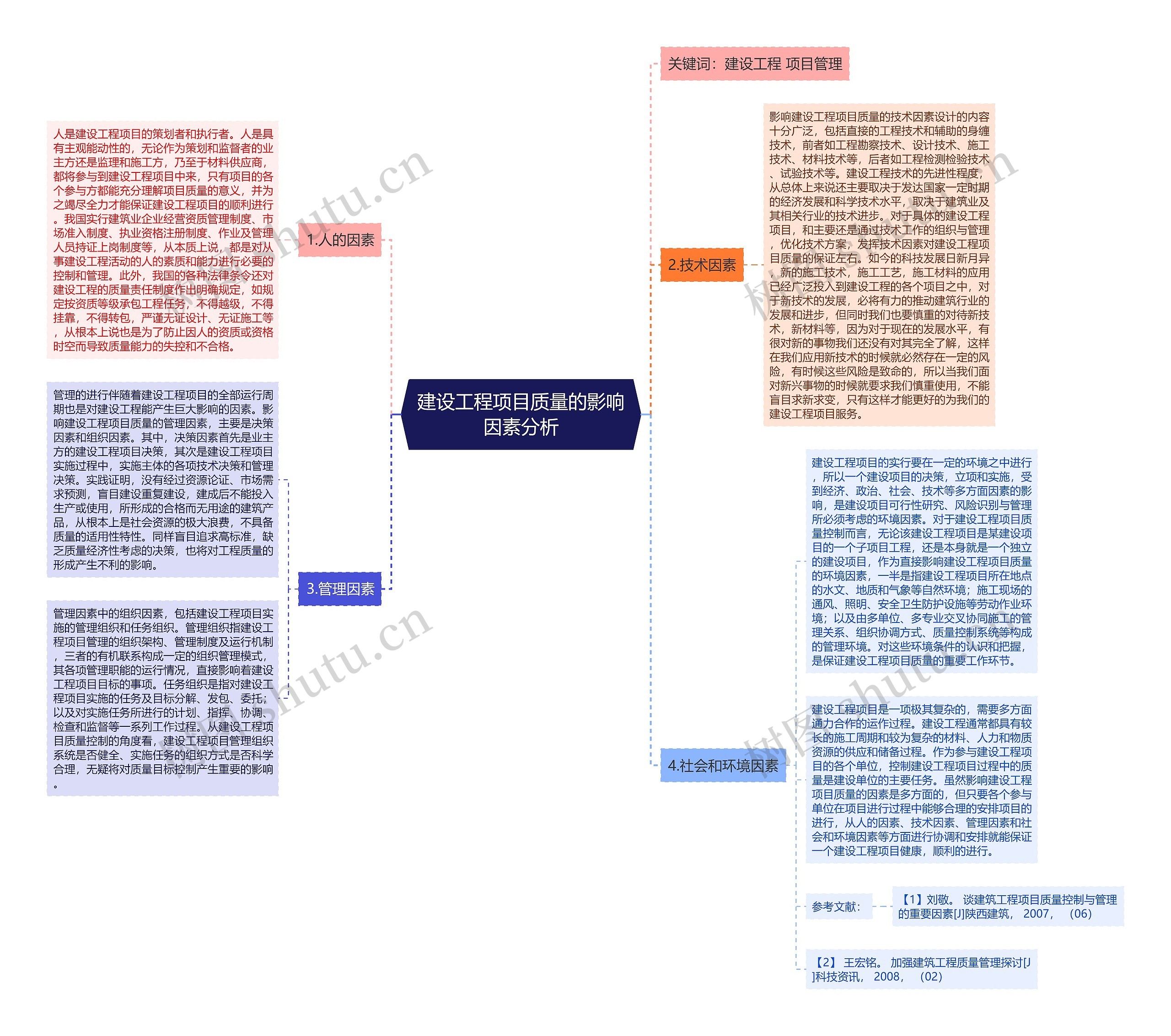 建设工程项目质量的影响因素分析思维导图