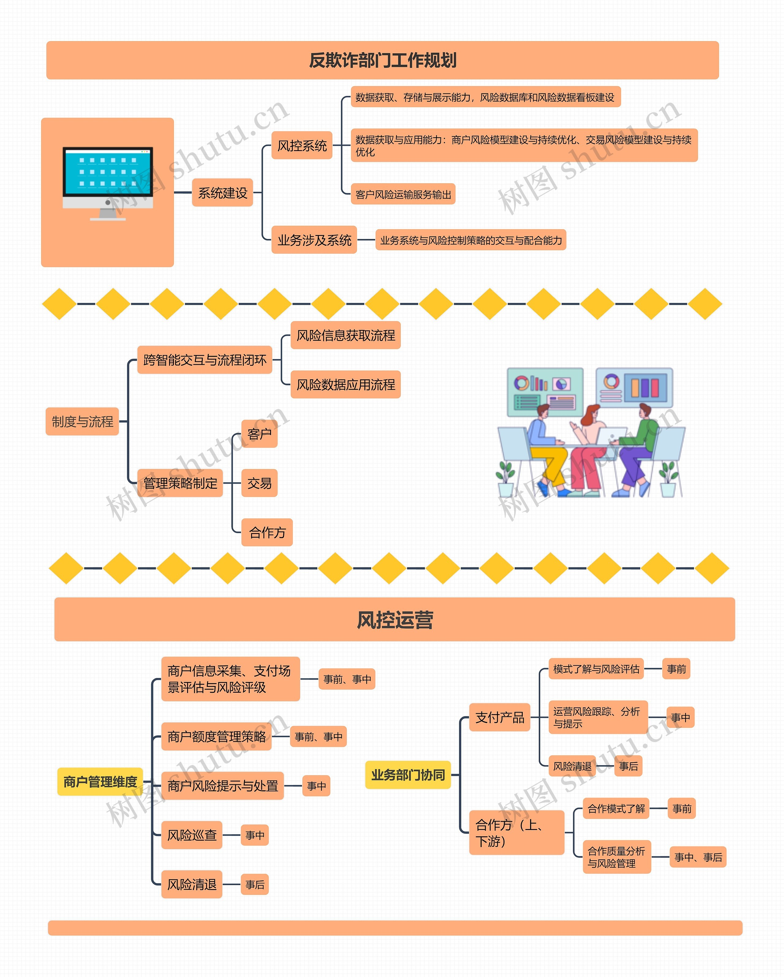 反欺诈部门工作规划