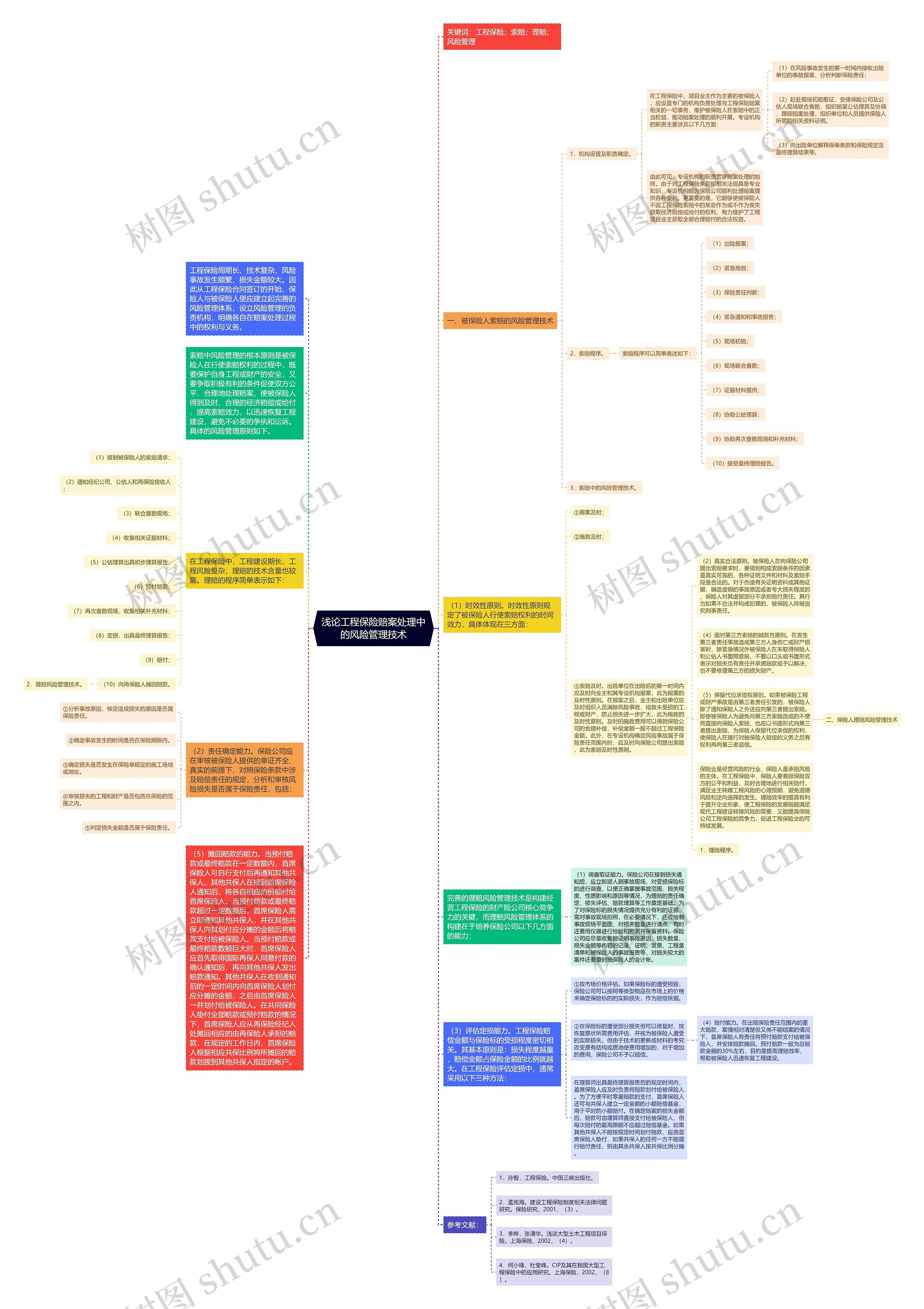 浅论工程保险赔案处理中的风险管理技术思维导图