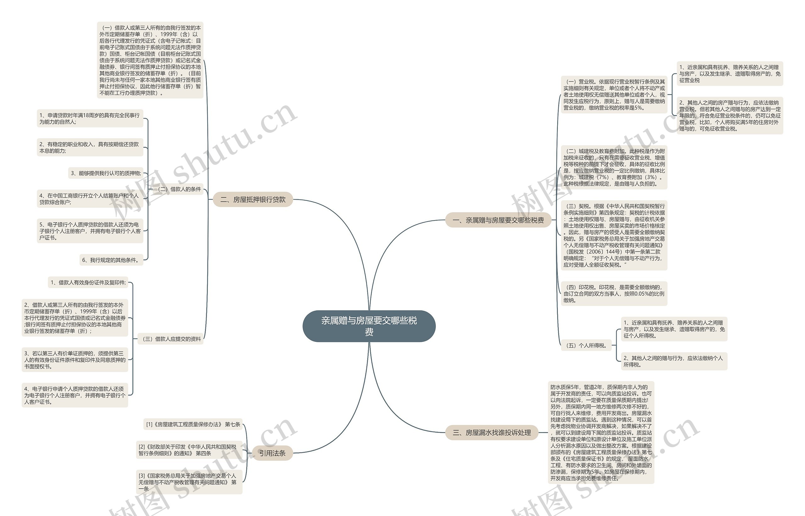 亲属赠与房屋要交哪些税费思维导图
