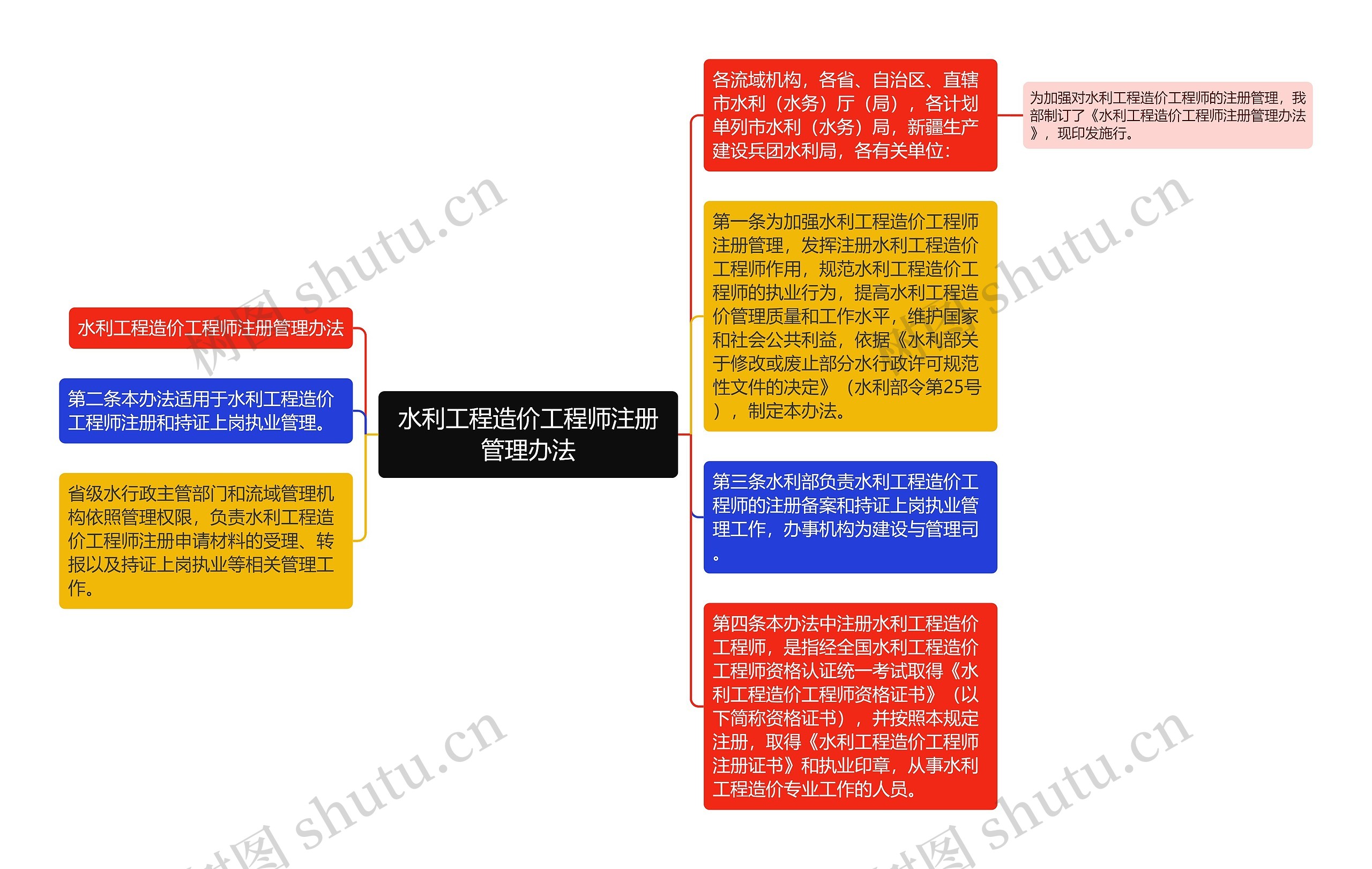 水利工程造价工程师注册管理办法