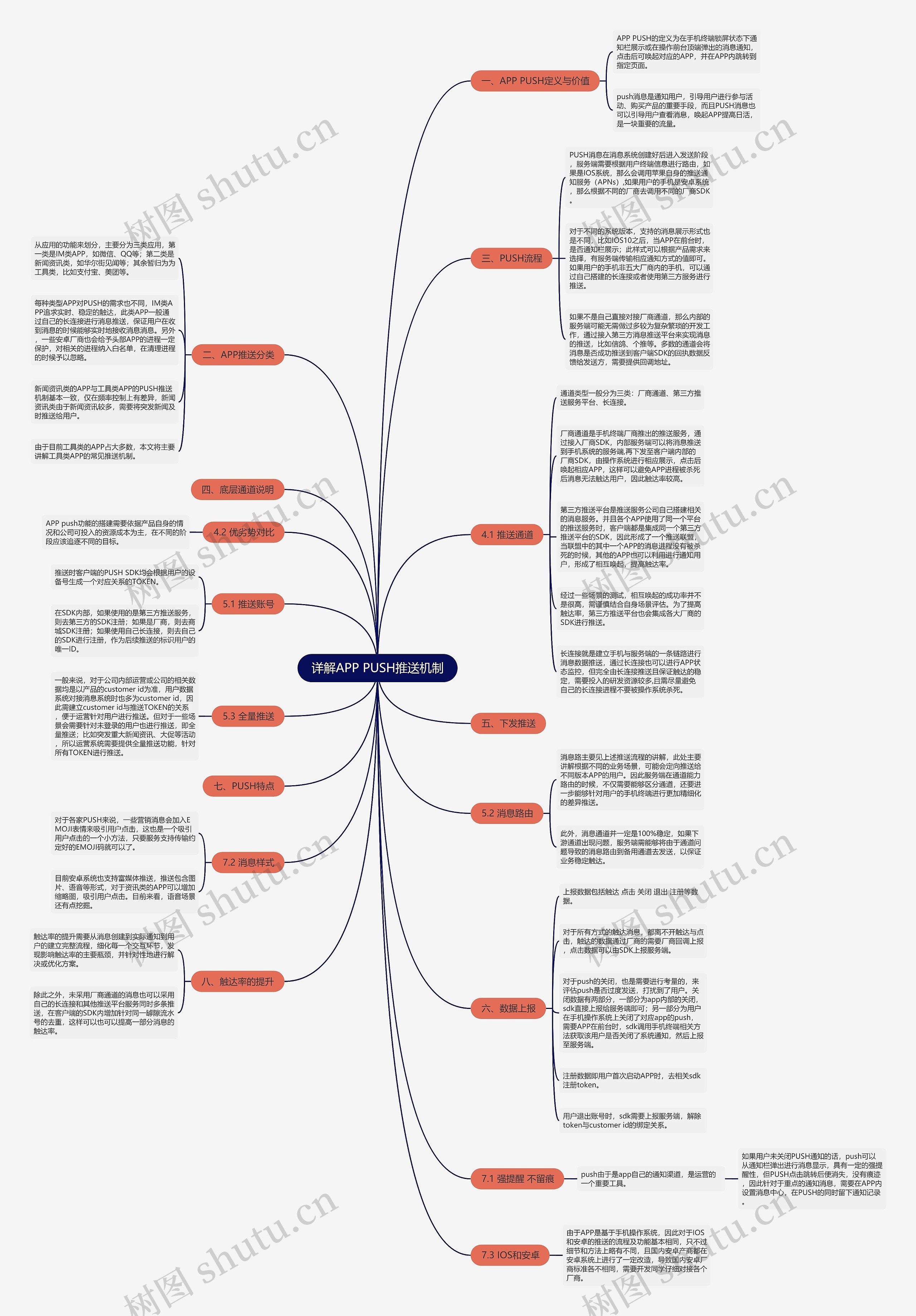 详解APP PUSH推送机制思维导图