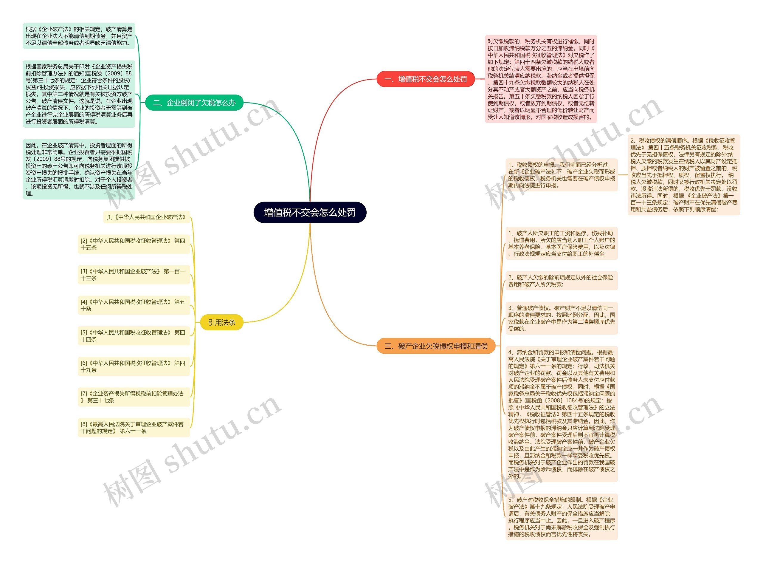 增值税不交会怎么处罚思维导图