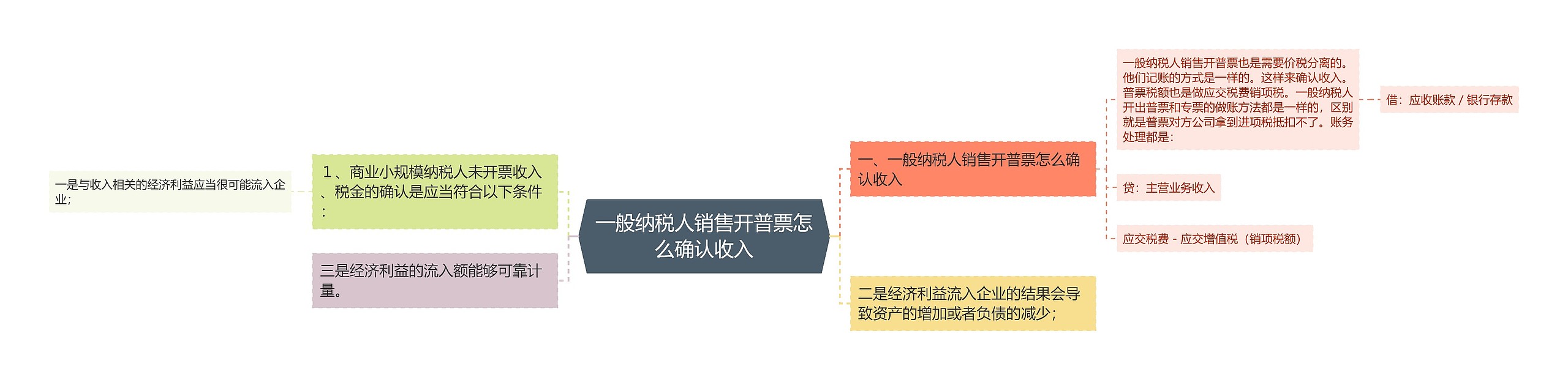 一般纳税人销售开普票怎么确认收入思维导图