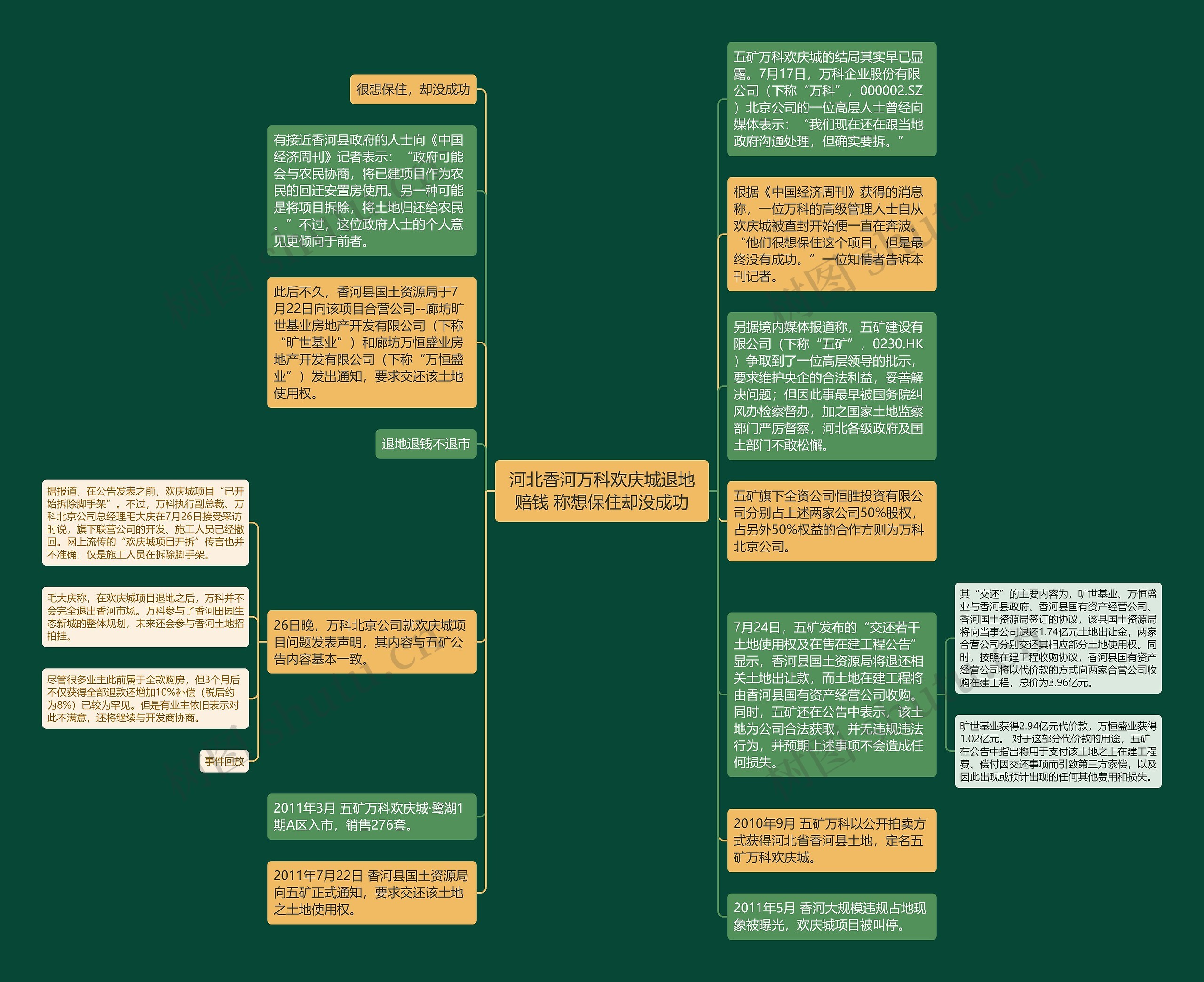 河北香河万科欢庆城退地赔钱 称想保住却没成功思维导图