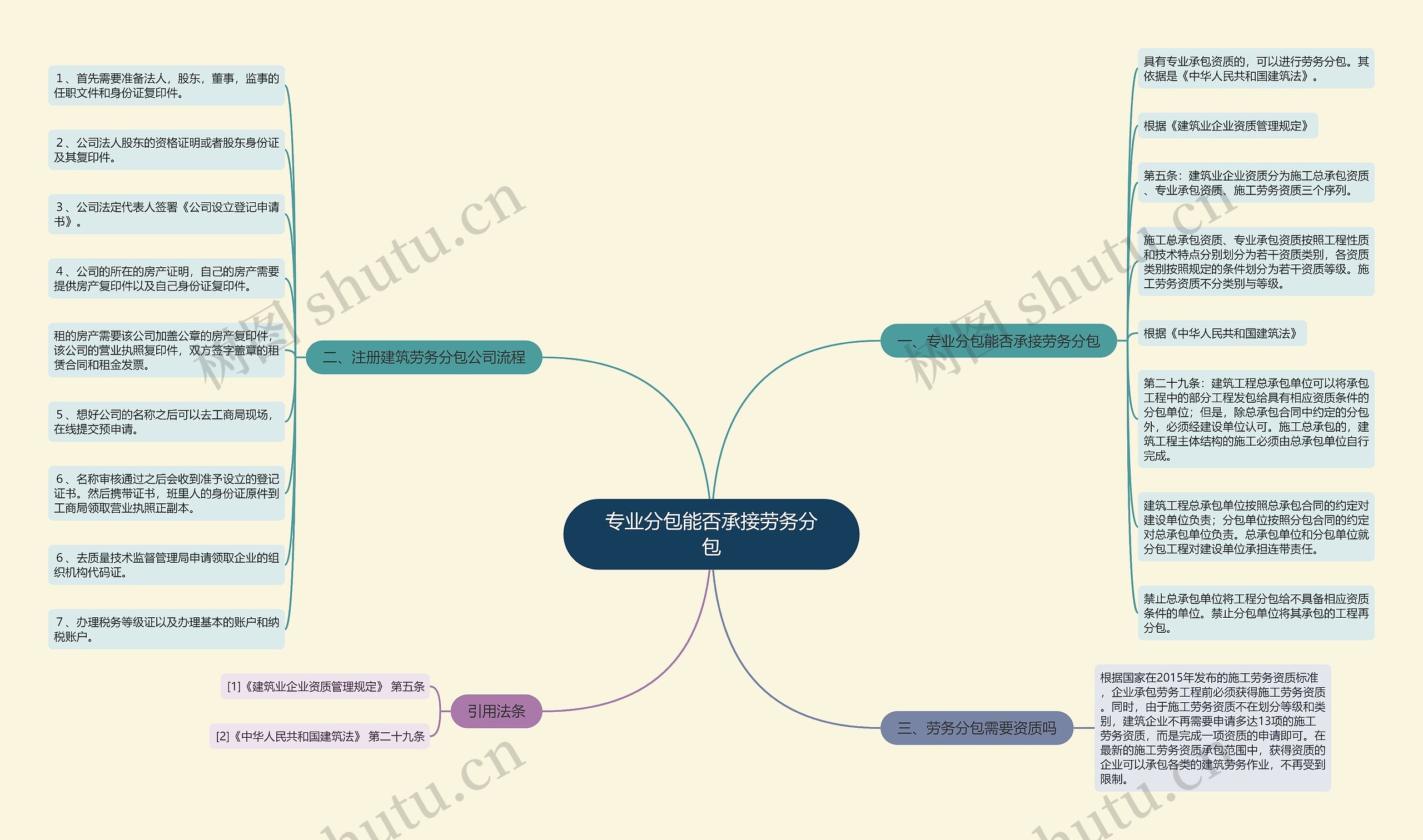 专业分包能否承接劳务分包思维导图