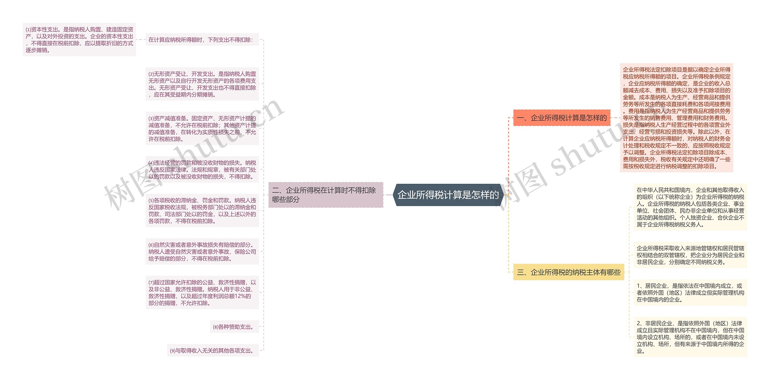 企业所得税计算是怎样的思维导图