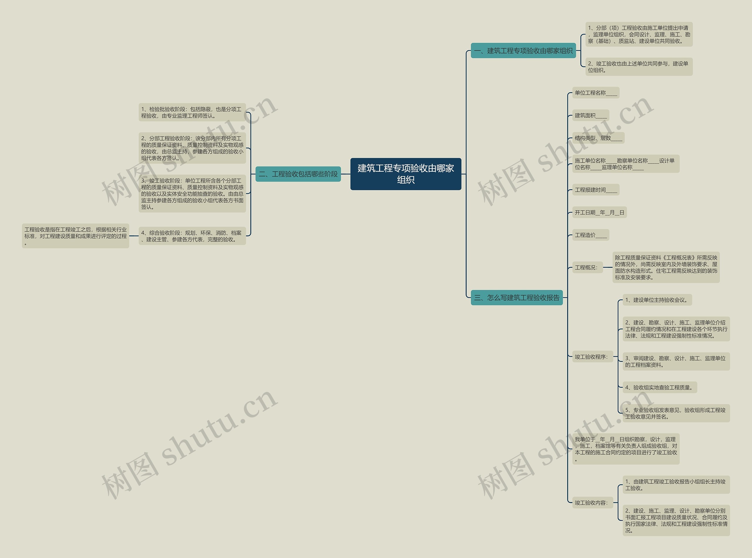 建筑工程专项验收由哪家组织思维导图