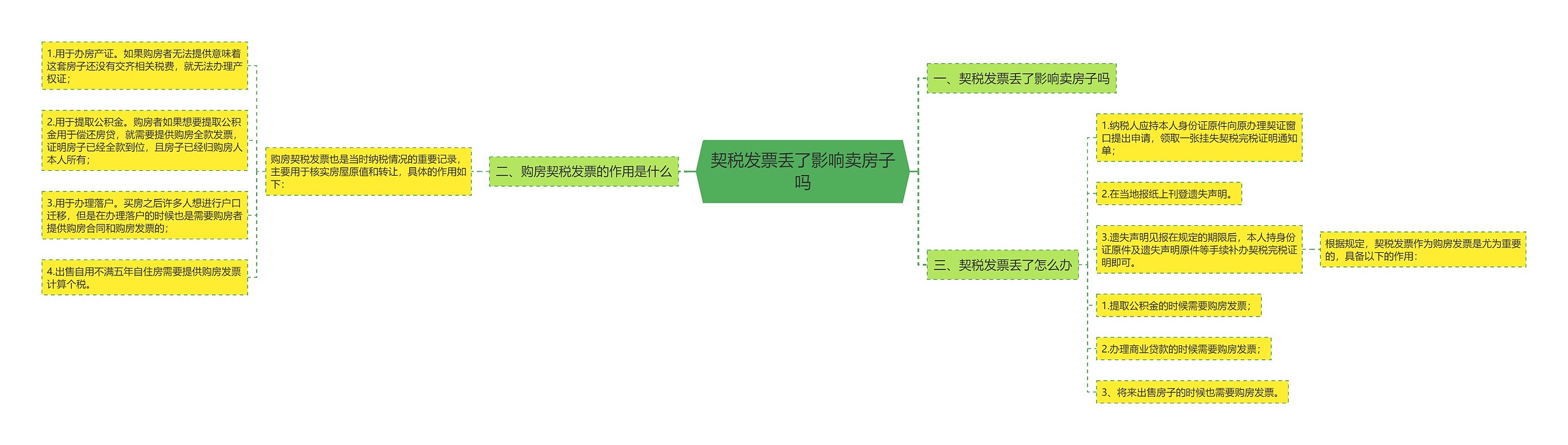 契税发票丢了影响卖房子吗