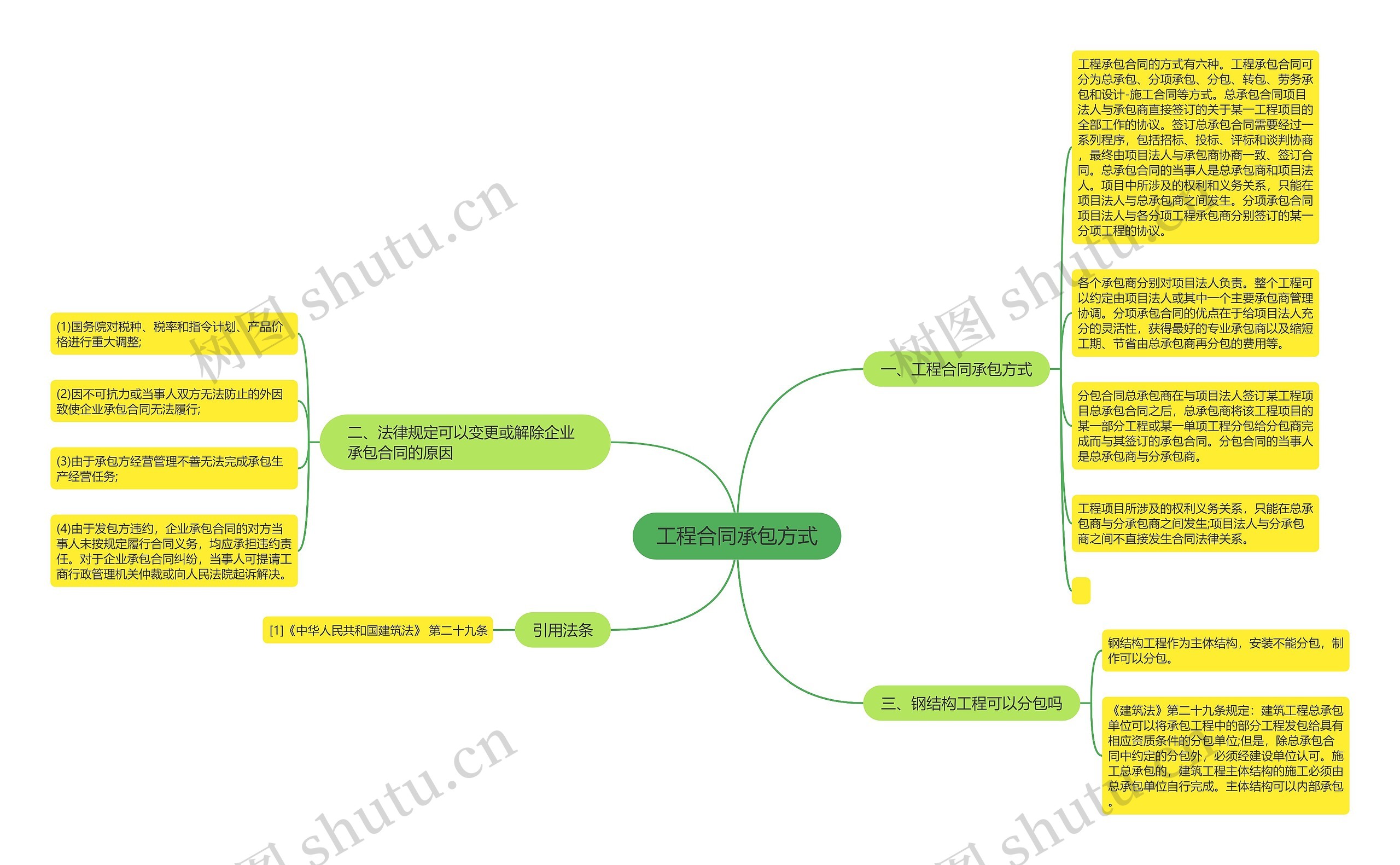 工程合同承包方式思维导图