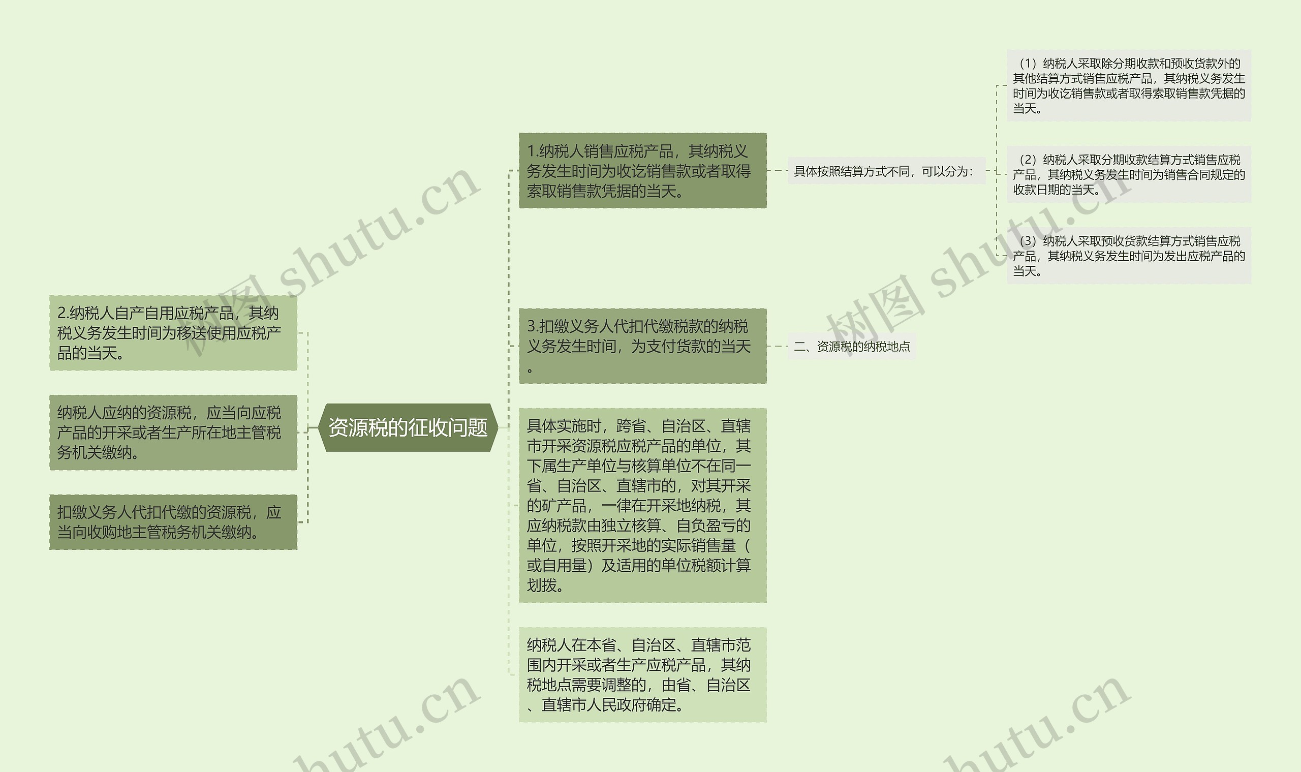 资源税的征收问题思维导图