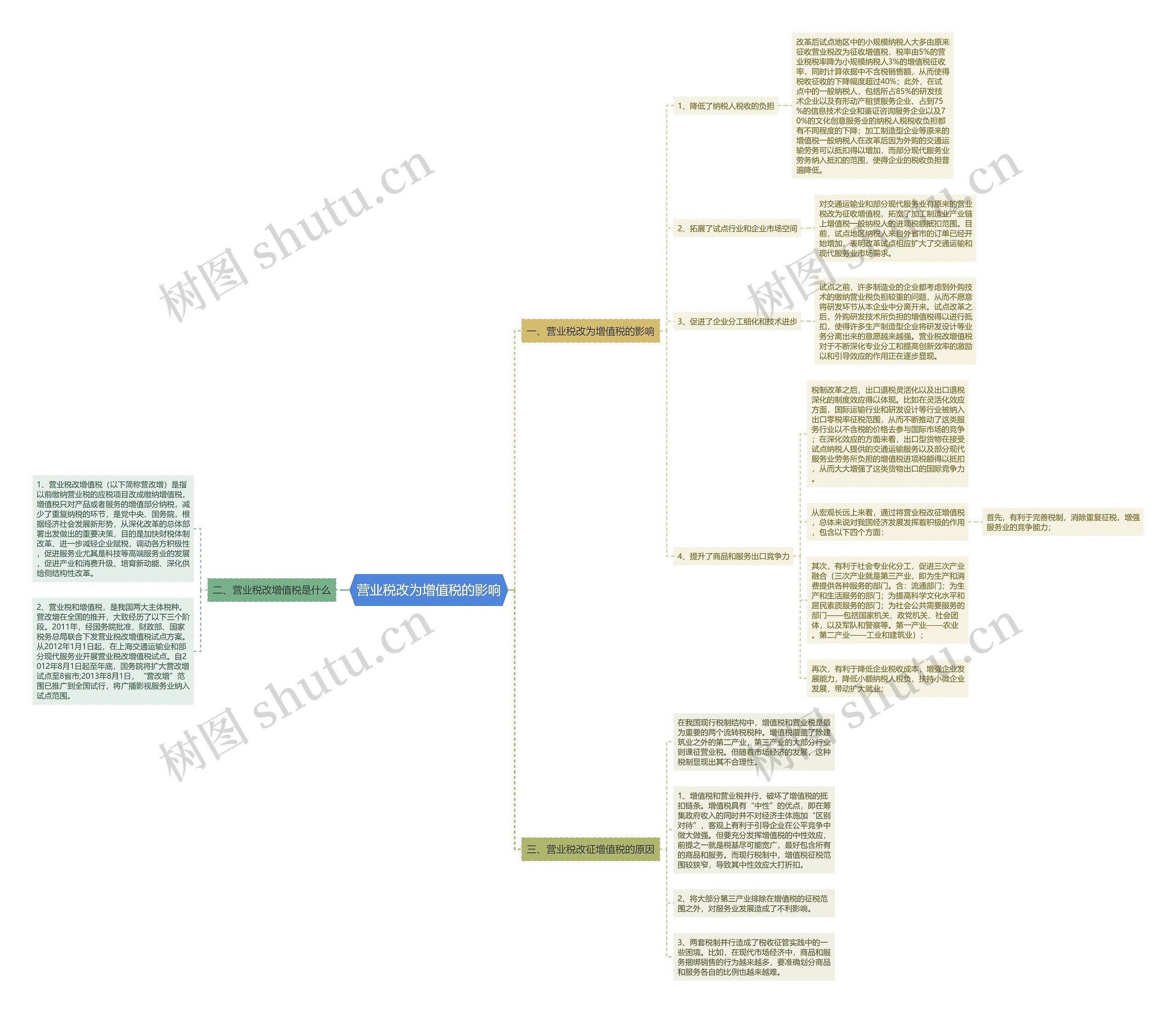 营业税改为增值税的影响思维导图