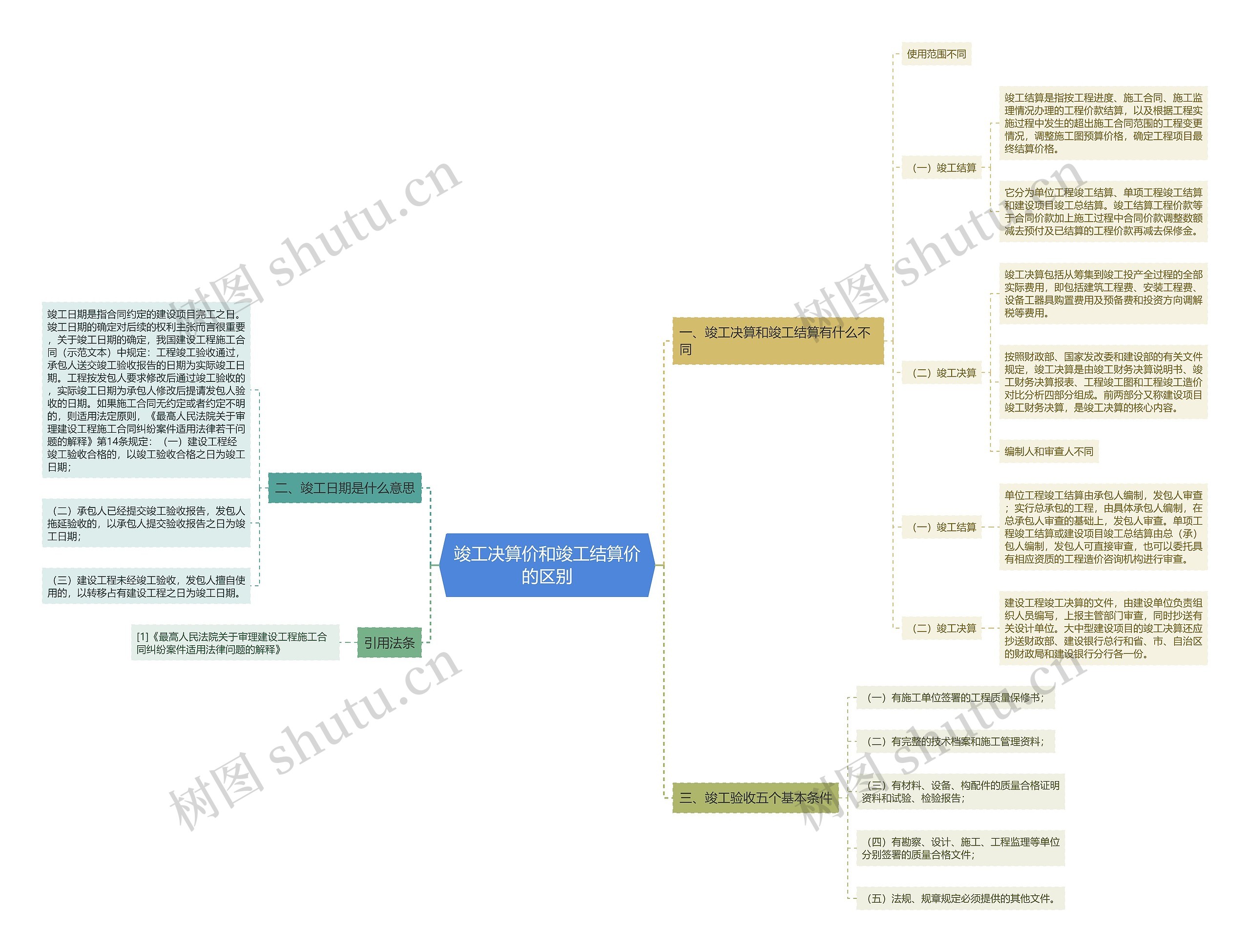 竣工决算价和竣工结算价的区别思维导图