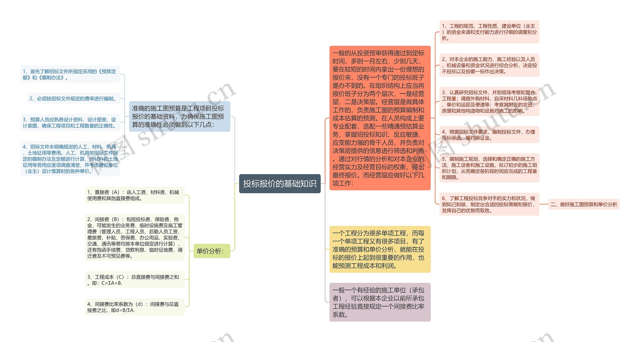 投标报价的基础知识思维导图