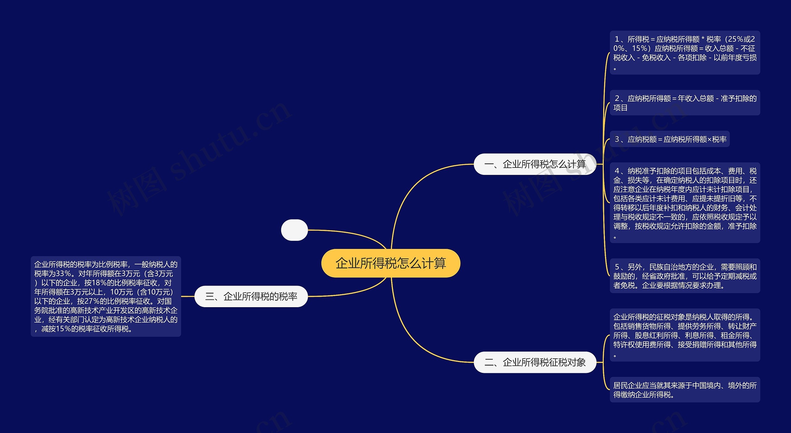 企业所得税怎么计算思维导图