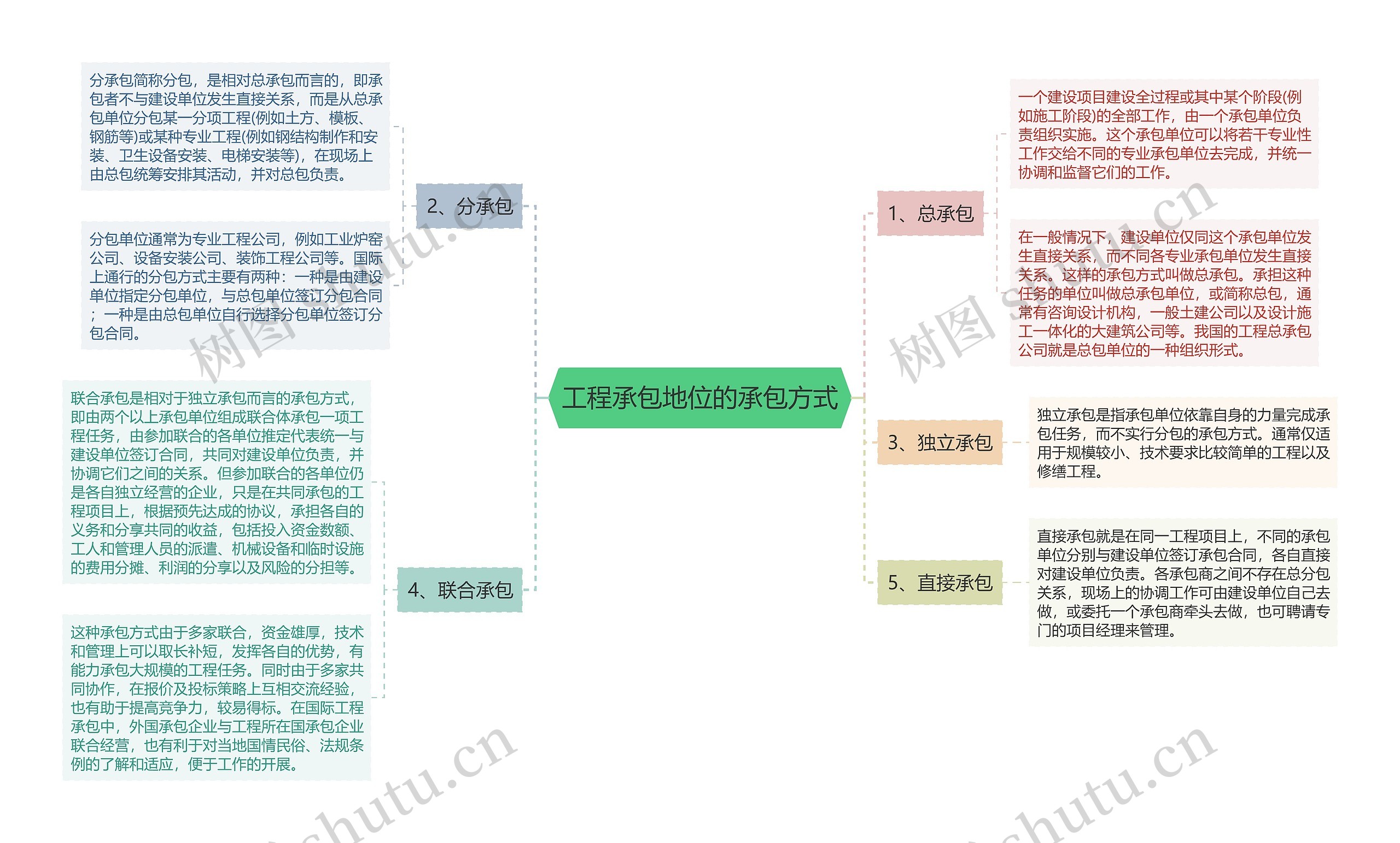 工程承包地位的承包方式思维导图