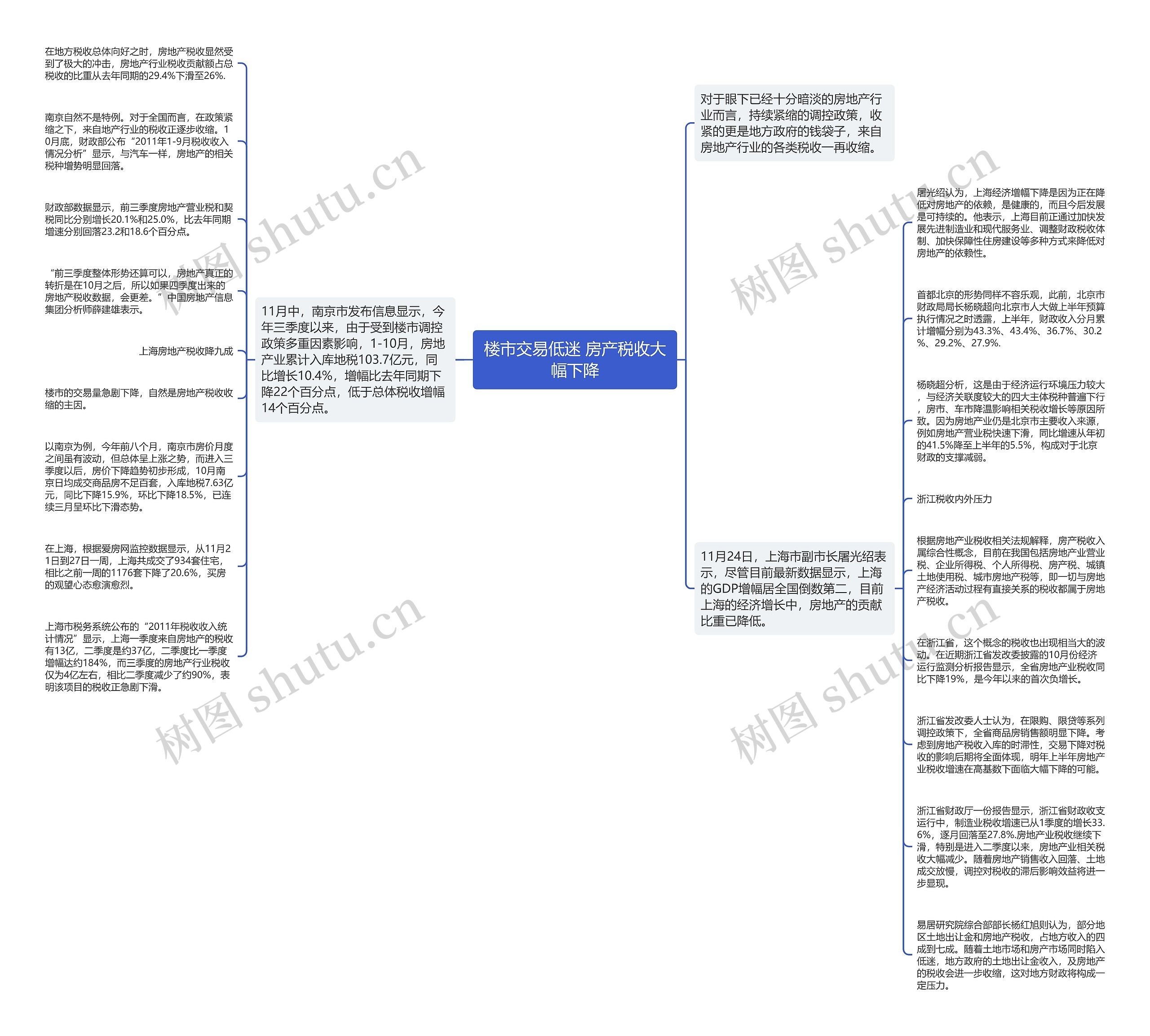楼市交易低迷 房产税收大幅下降思维导图