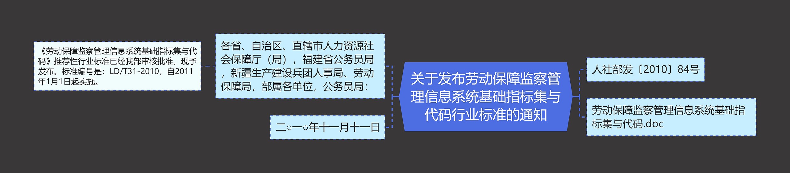 关于发布劳动保障监察管理信息系统基础指标集与代码行业标准的通知思维导图