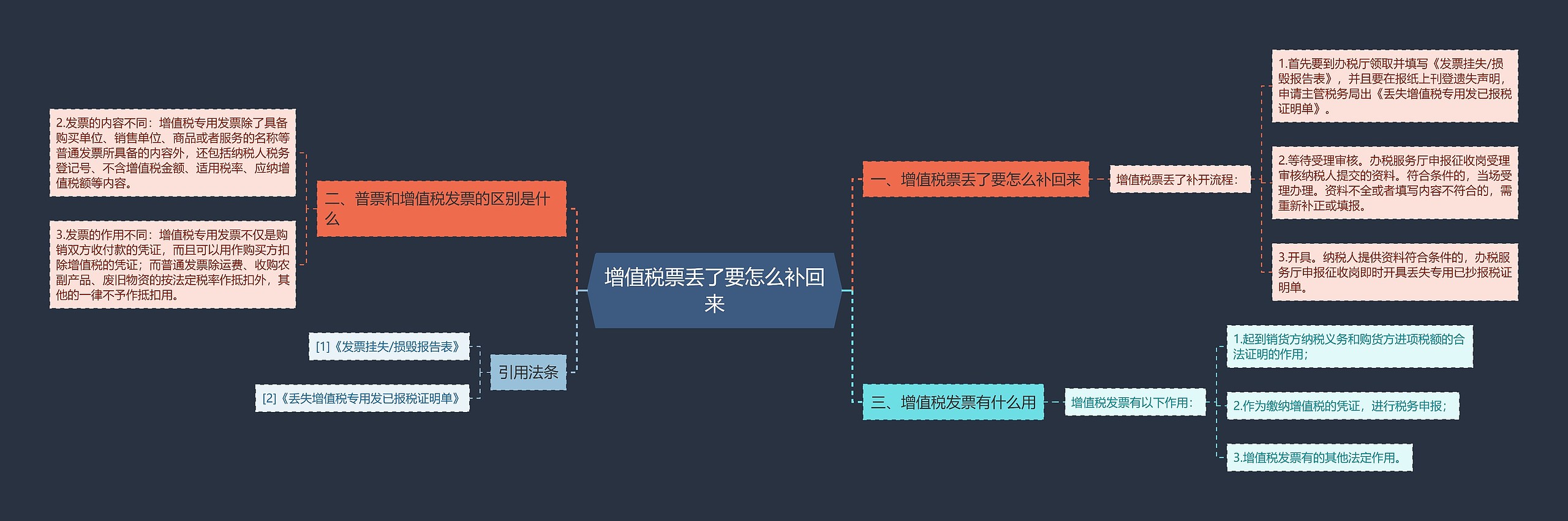 增值税票丢了要怎么补回来思维导图