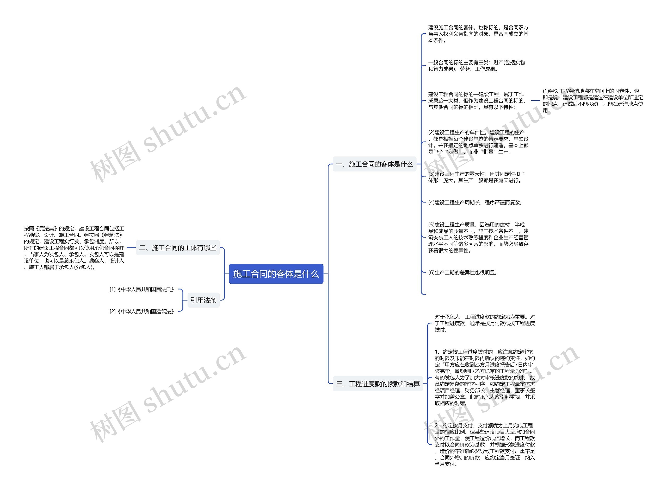 施工合同的客体是什么思维导图